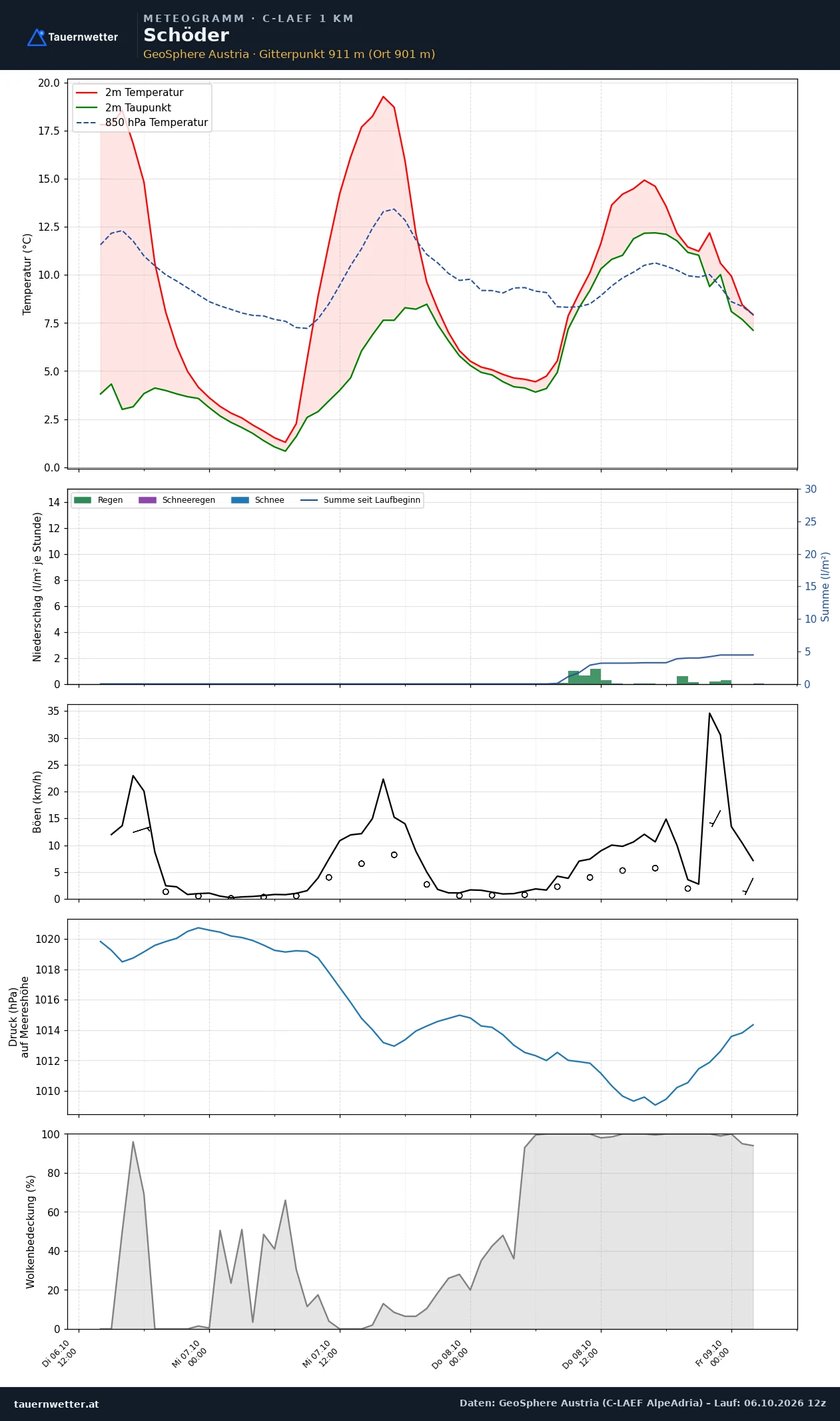 Meteogramm Schöder C-LAEF – Temperatur, Niederschlag, Wind, 60 Stunden