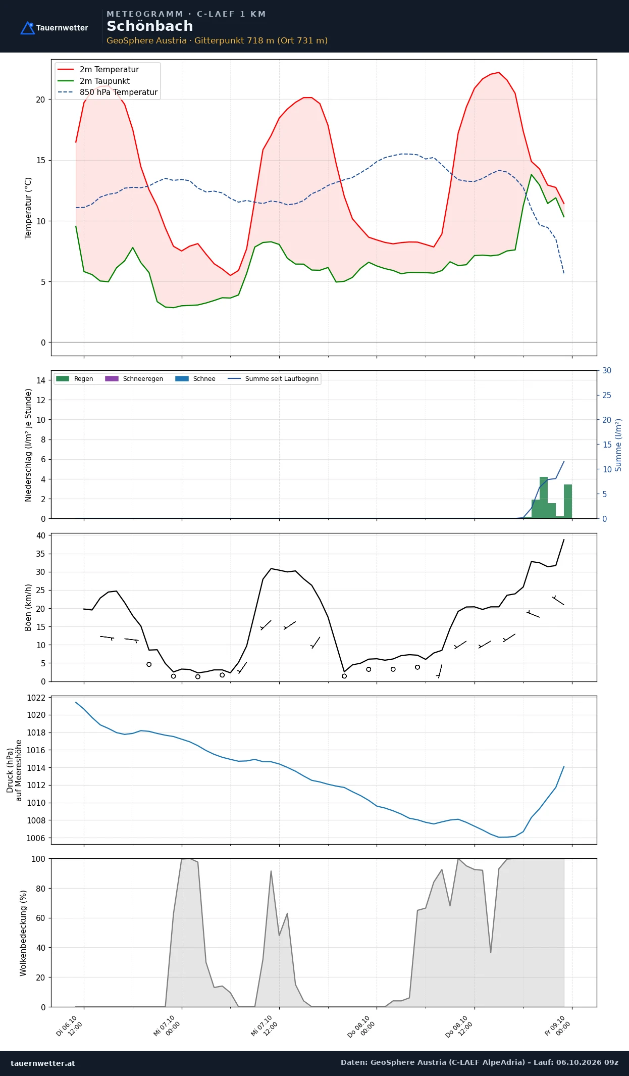 Meteogramm Schönbach C-LAEF – Temperatur, Niederschlag, Wind, 60 Stunden