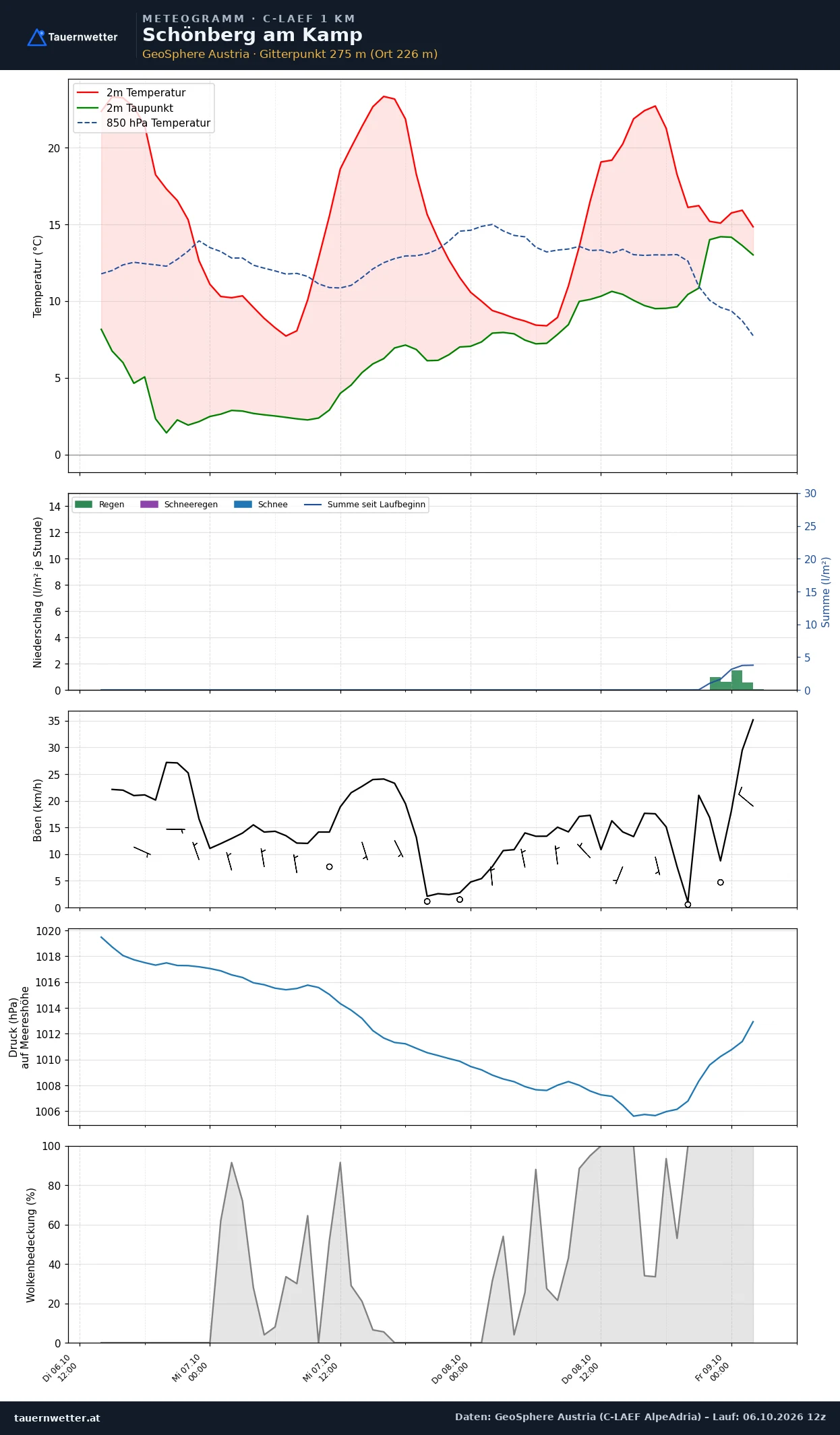 Meteogramm Schönberg am Kamp C-LAEF – Temperatur, Niederschlag, Wind, 60 Stunden