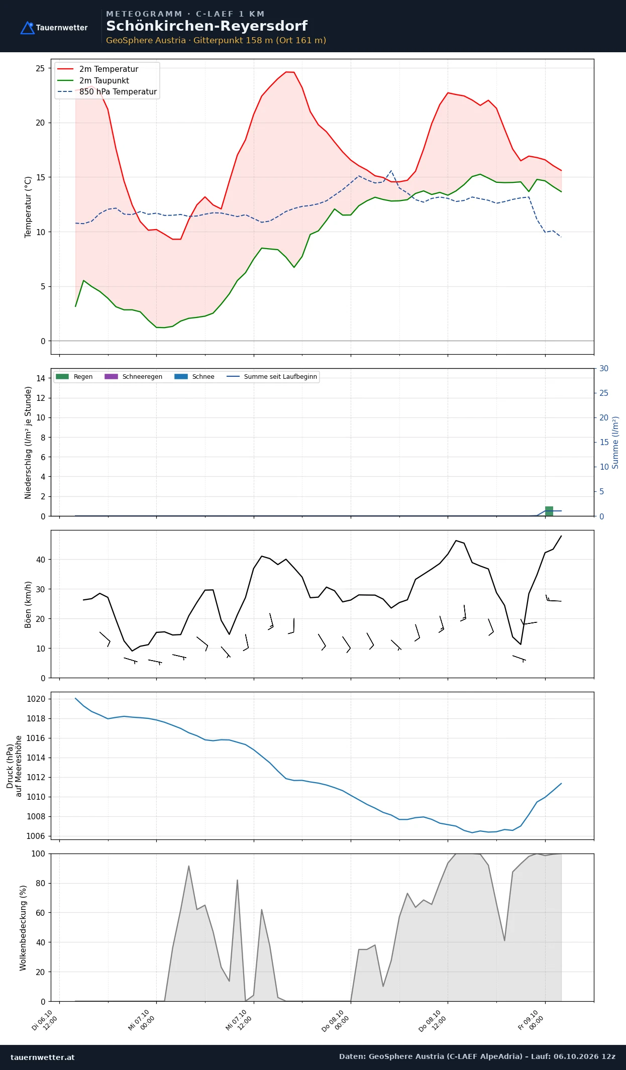 Meteogramm Schönkirchen-Reyersdorf C-LAEF – Temperatur, Niederschlag, Wind, 60 Stunden