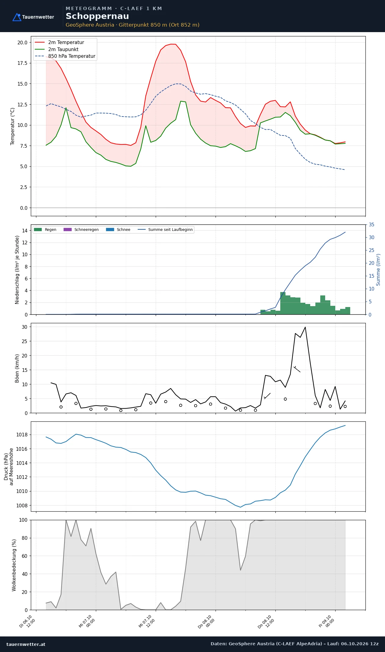 Meteogramm Schoppernau C-LAEF – Temperatur, Niederschlag, Wind, 60 Stunden