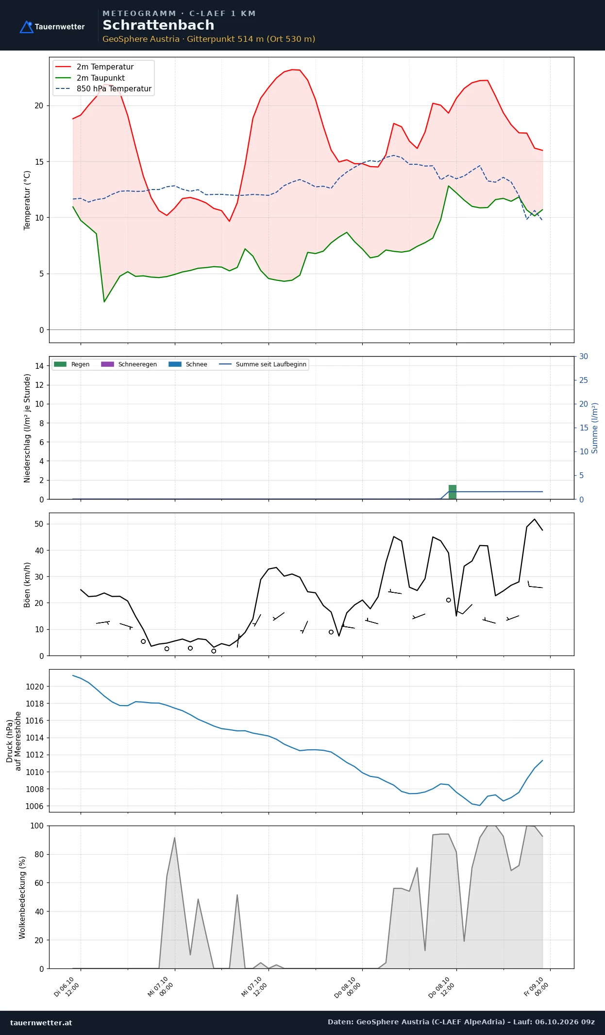 Meteogramm Schrattenbach C-LAEF – Temperatur, Niederschlag, Wind, 60 Stunden