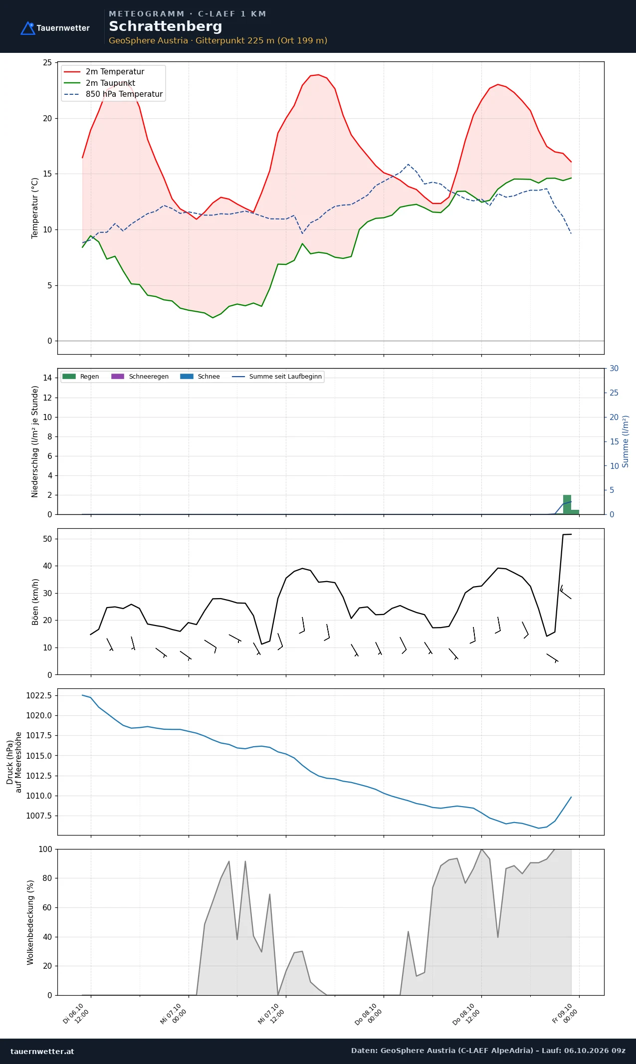 Meteogramm Schrattenberg C-LAEF – Temperatur, Niederschlag, Wind, 60 Stunden