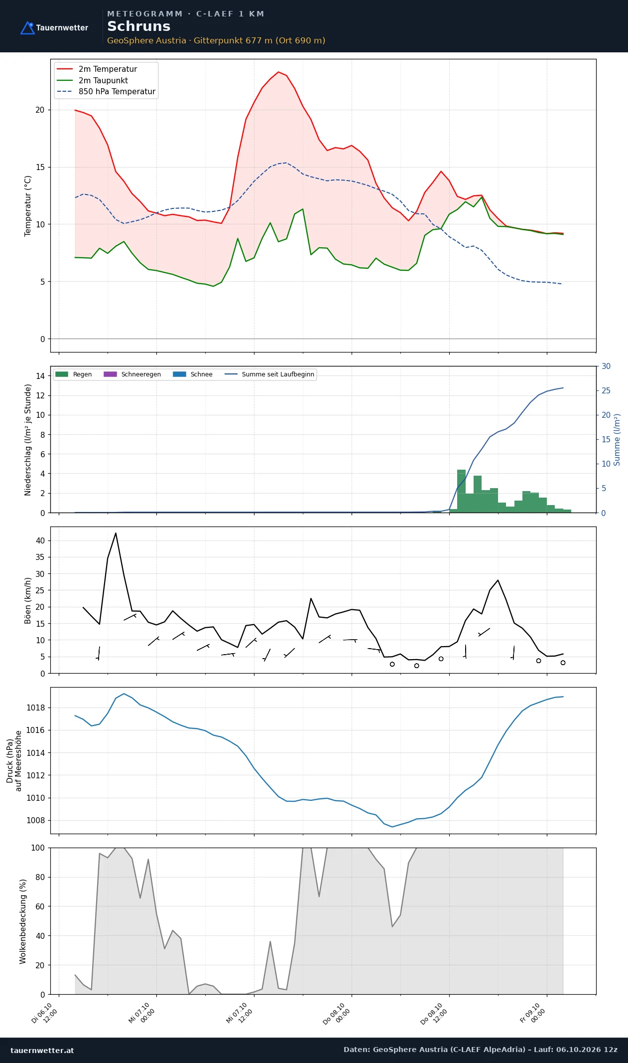 Meteogramm Schruns C-LAEF – Temperatur, Niederschlag, Wind, 60 Stunden