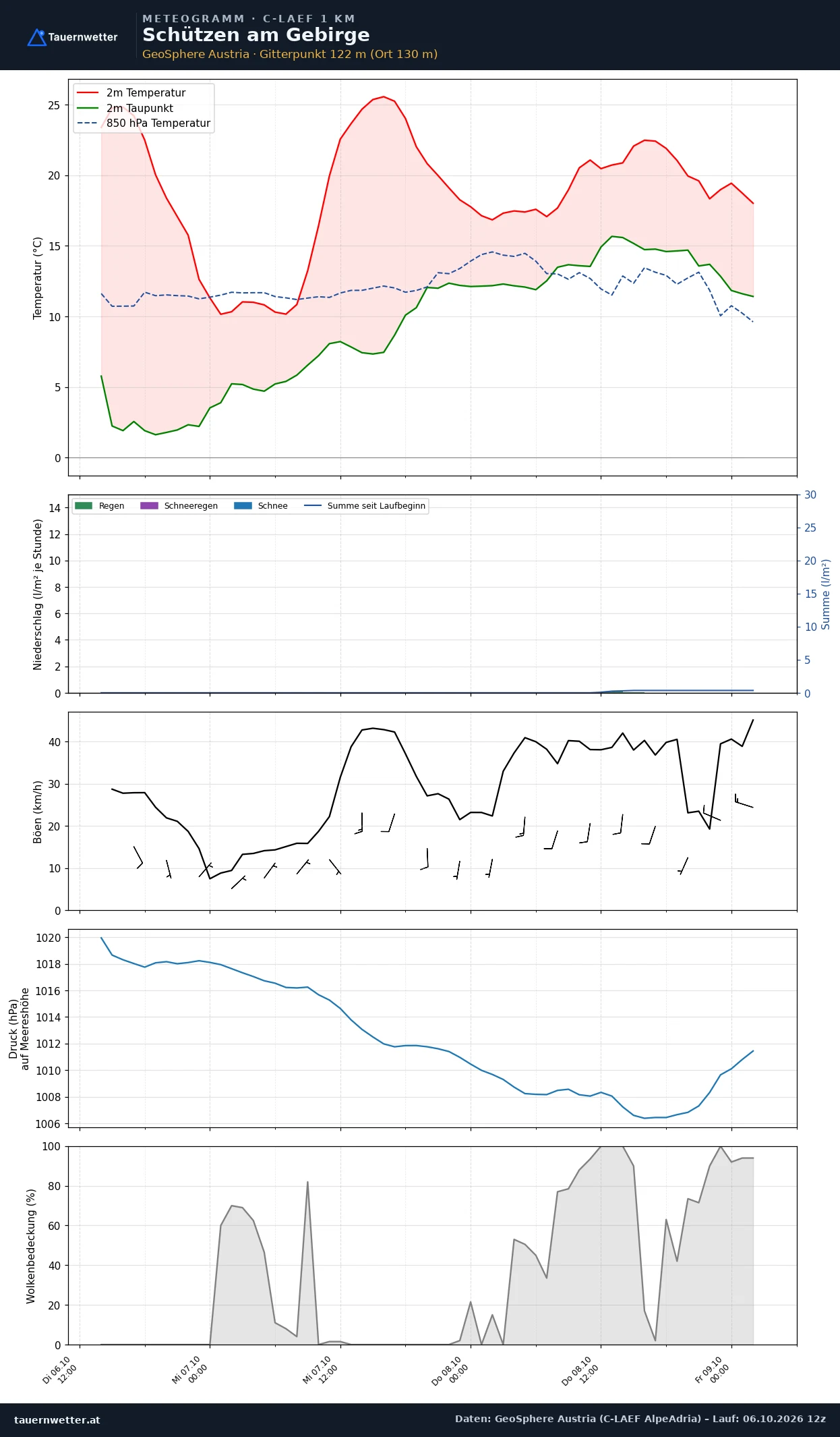 Meteogramm Schützen am Gebirge C-LAEF – Temperatur, Niederschlag, Wind, 60 Stunden