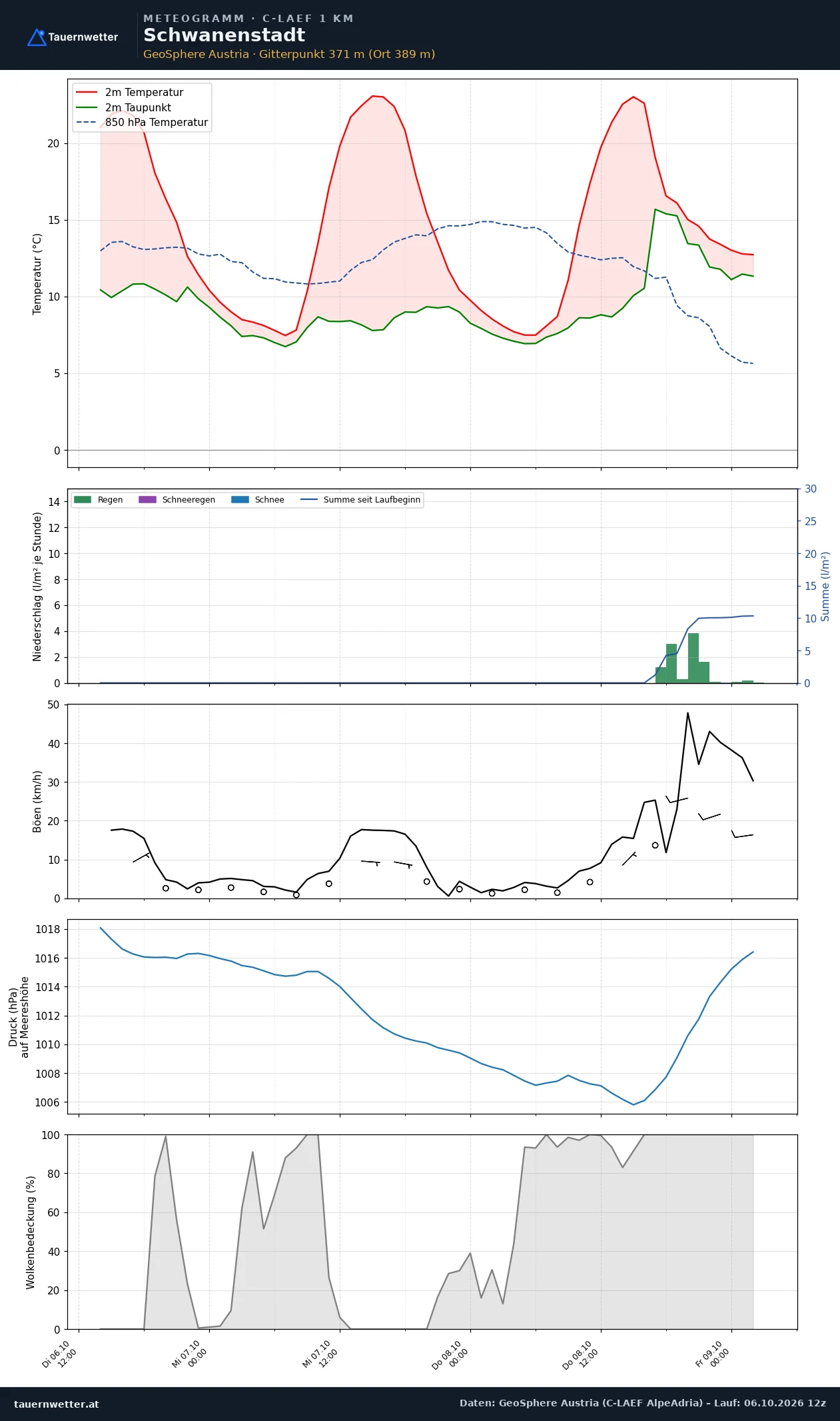 Meteogramm Schwanenstadt C-LAEF – Temperatur, Niederschlag, Wind, 60 Stunden