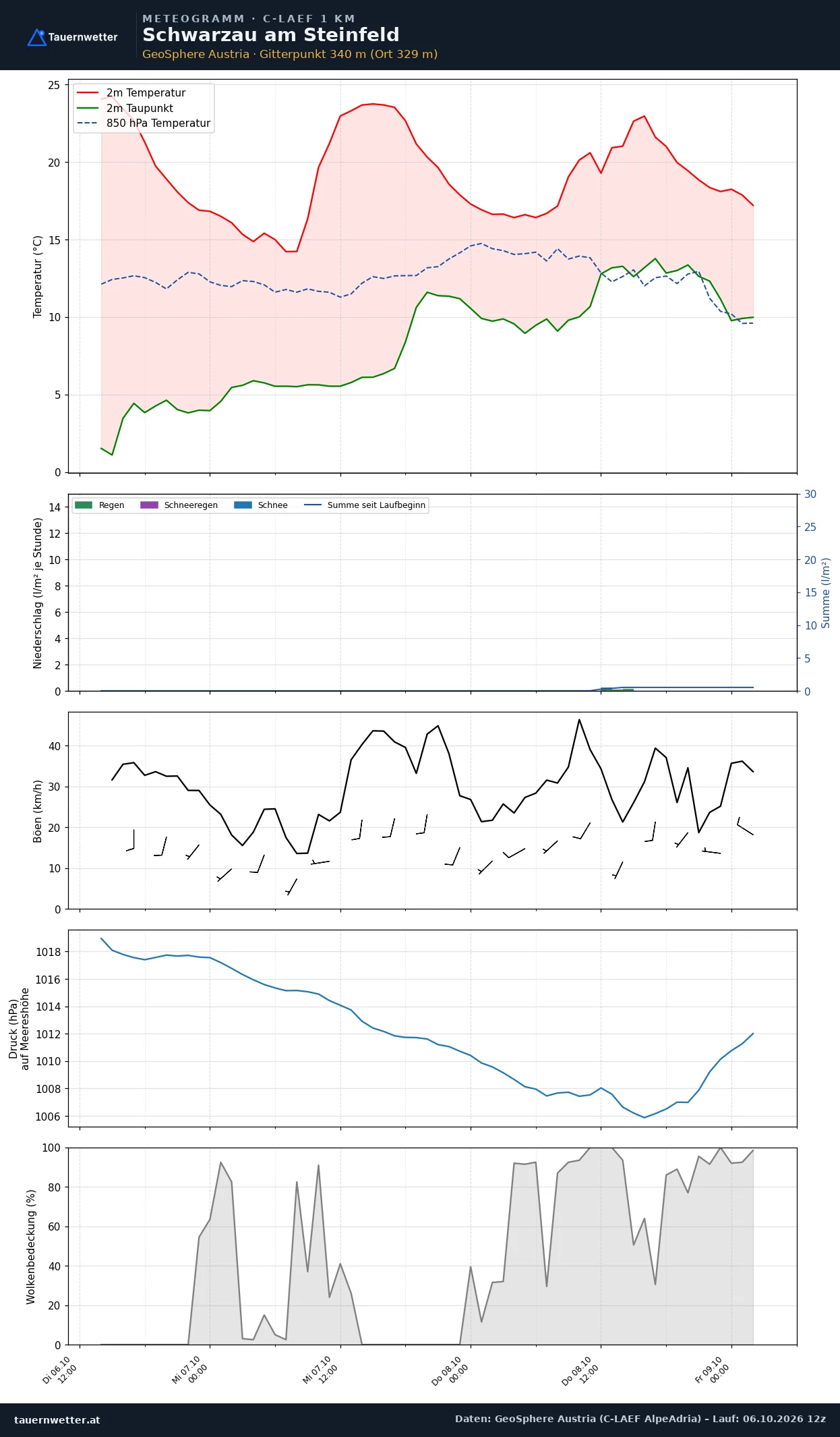 Meteogramm Schwarzau am Steinfeld C-LAEF – Temperatur, Niederschlag, Wind, 60 Stunden