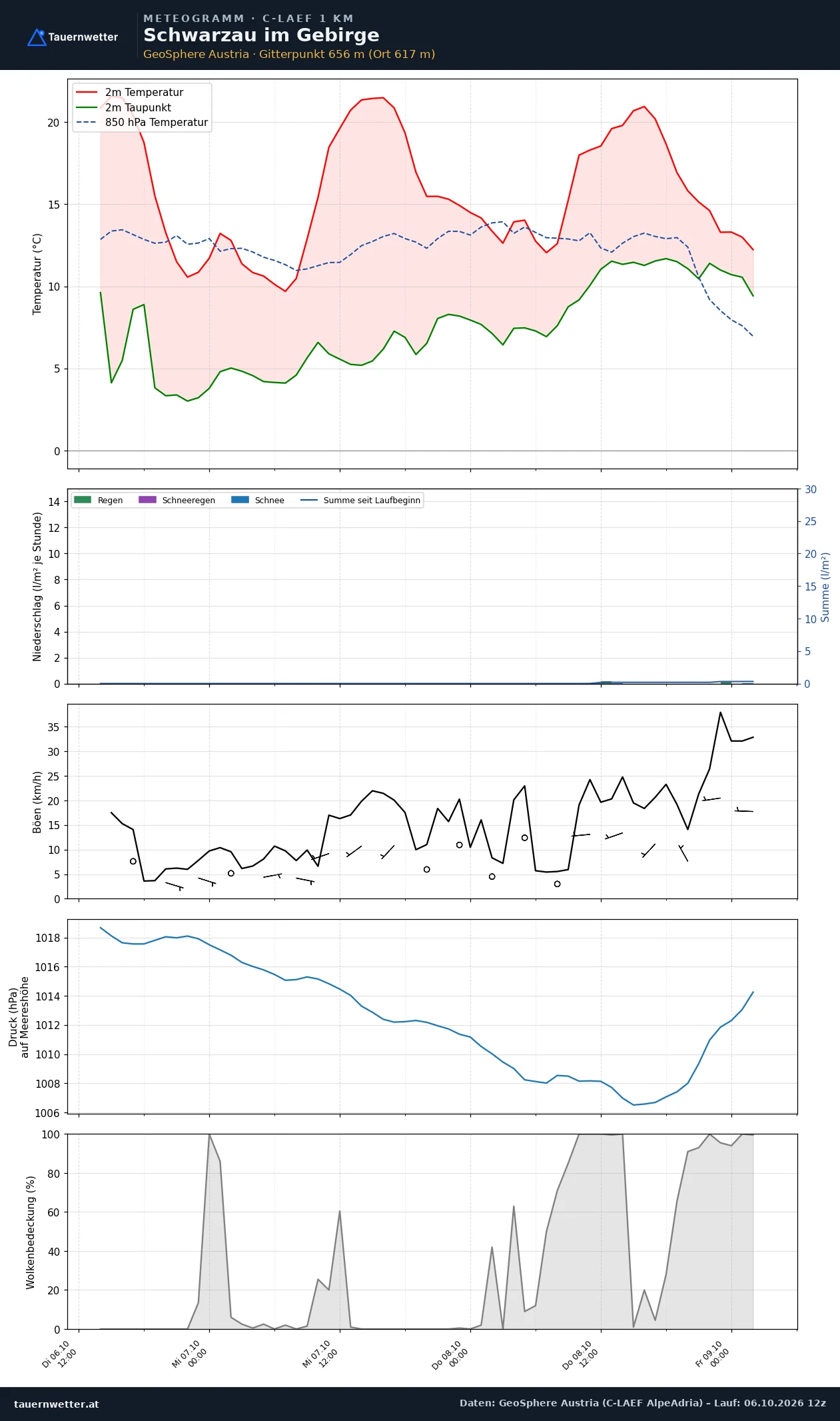 Meteogramm Schwarzau im Gebirge C-LAEF – Temperatur, Niederschlag, Wind, 60 Stunden