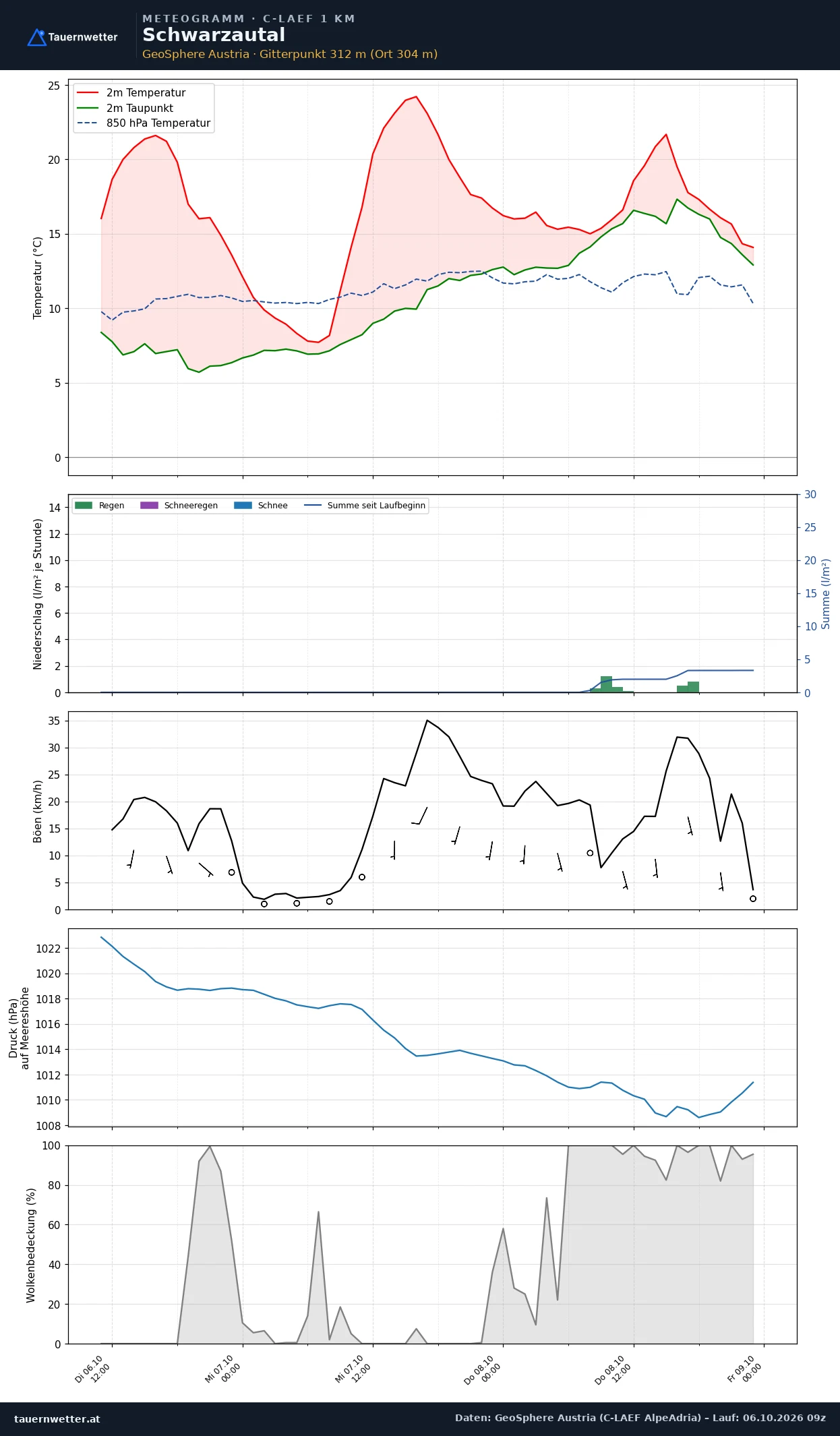 Meteogramm Schwarzautal C-LAEF – Temperatur, Niederschlag, Wind, 60 Stunden