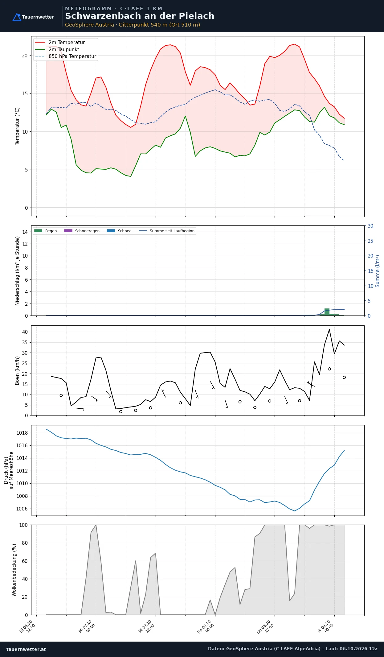 Meteogramm Schwarzenbach an der Pielach C-LAEF – Temperatur, Niederschlag, Wind, 60 Stunden