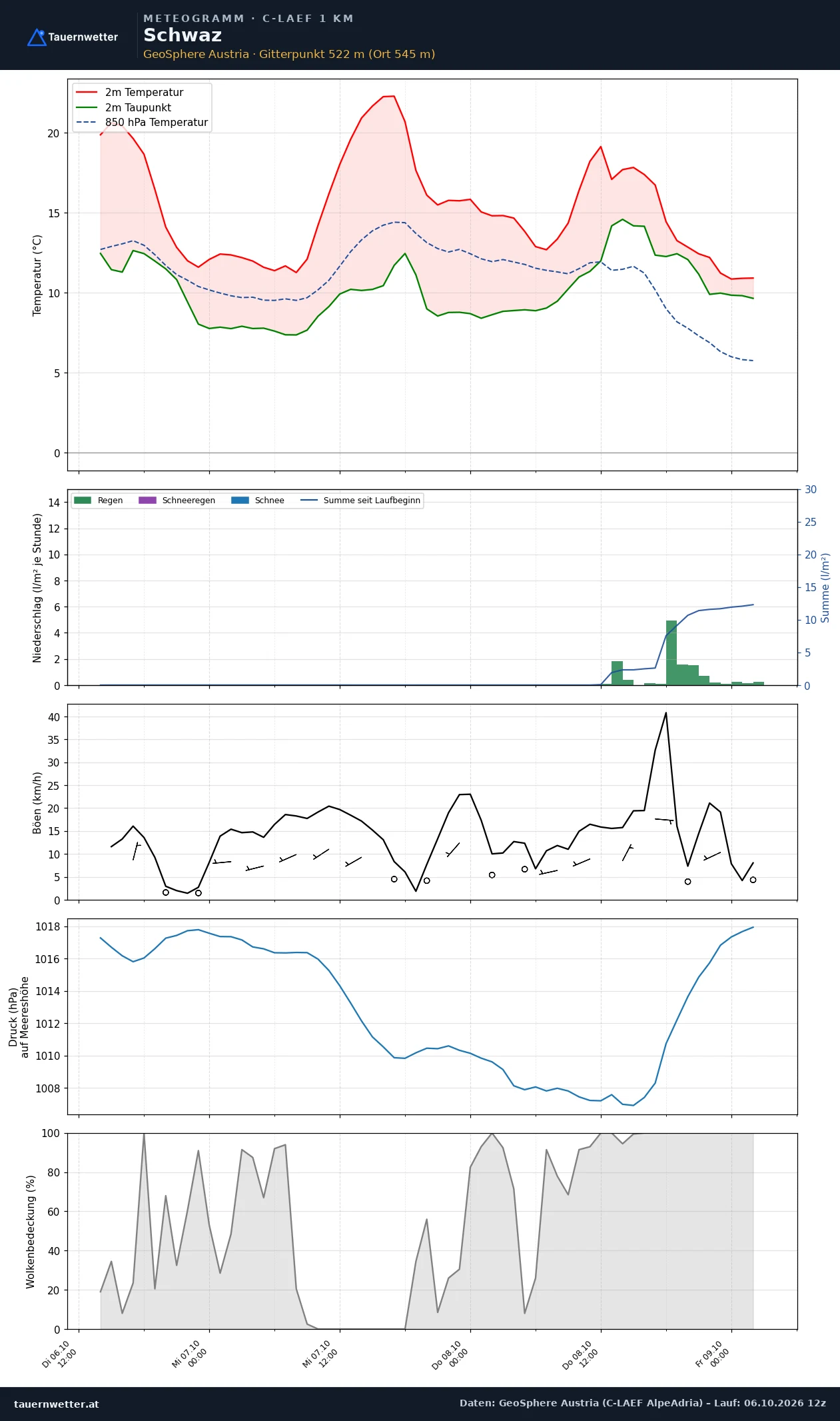 Meteogramm Schwaz C-LAEF – Temperatur, Niederschlag, Wind, 60 Stunden