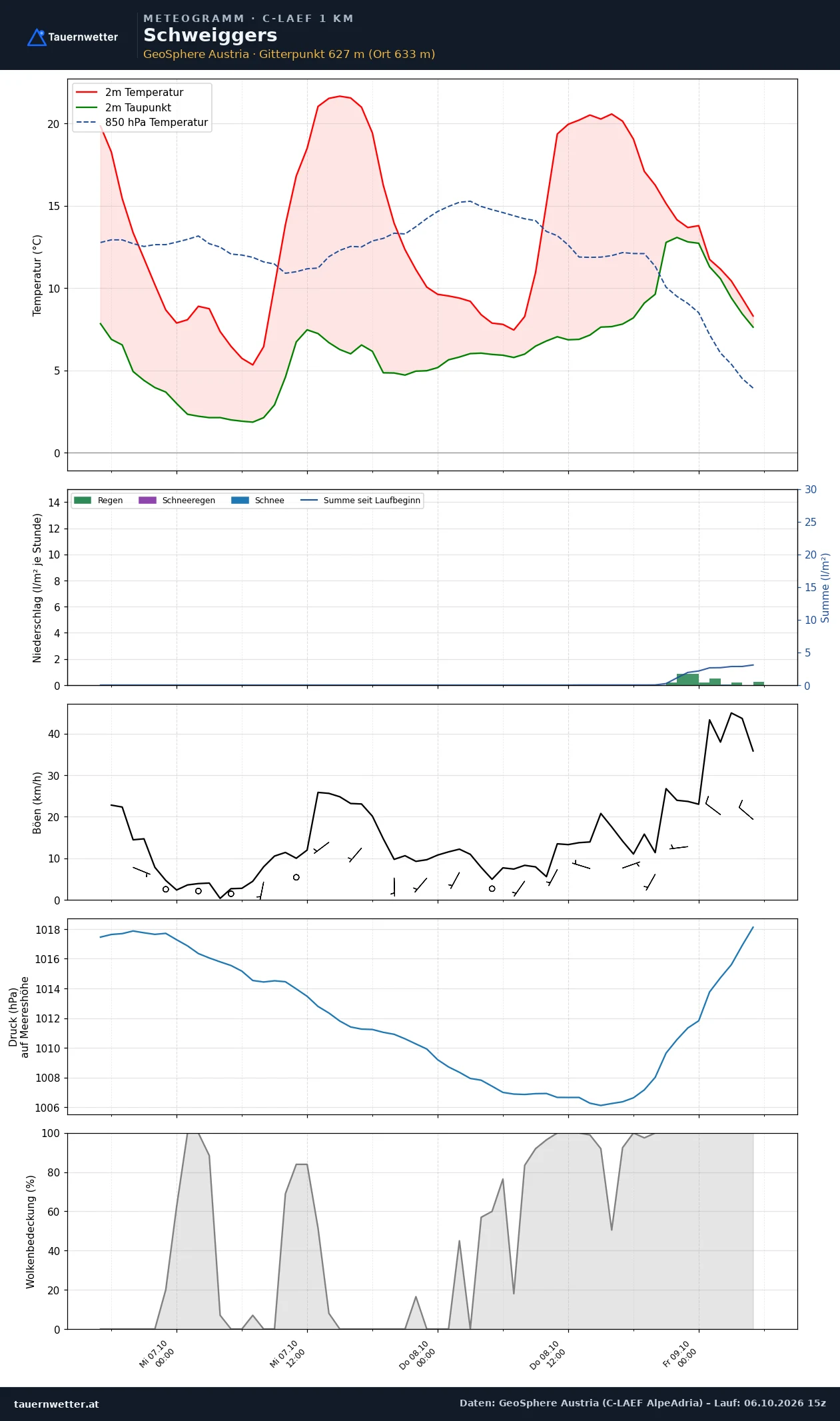 Meteogramm Schweiggers C-LAEF – Temperatur, Niederschlag, Wind, 60 Stunden