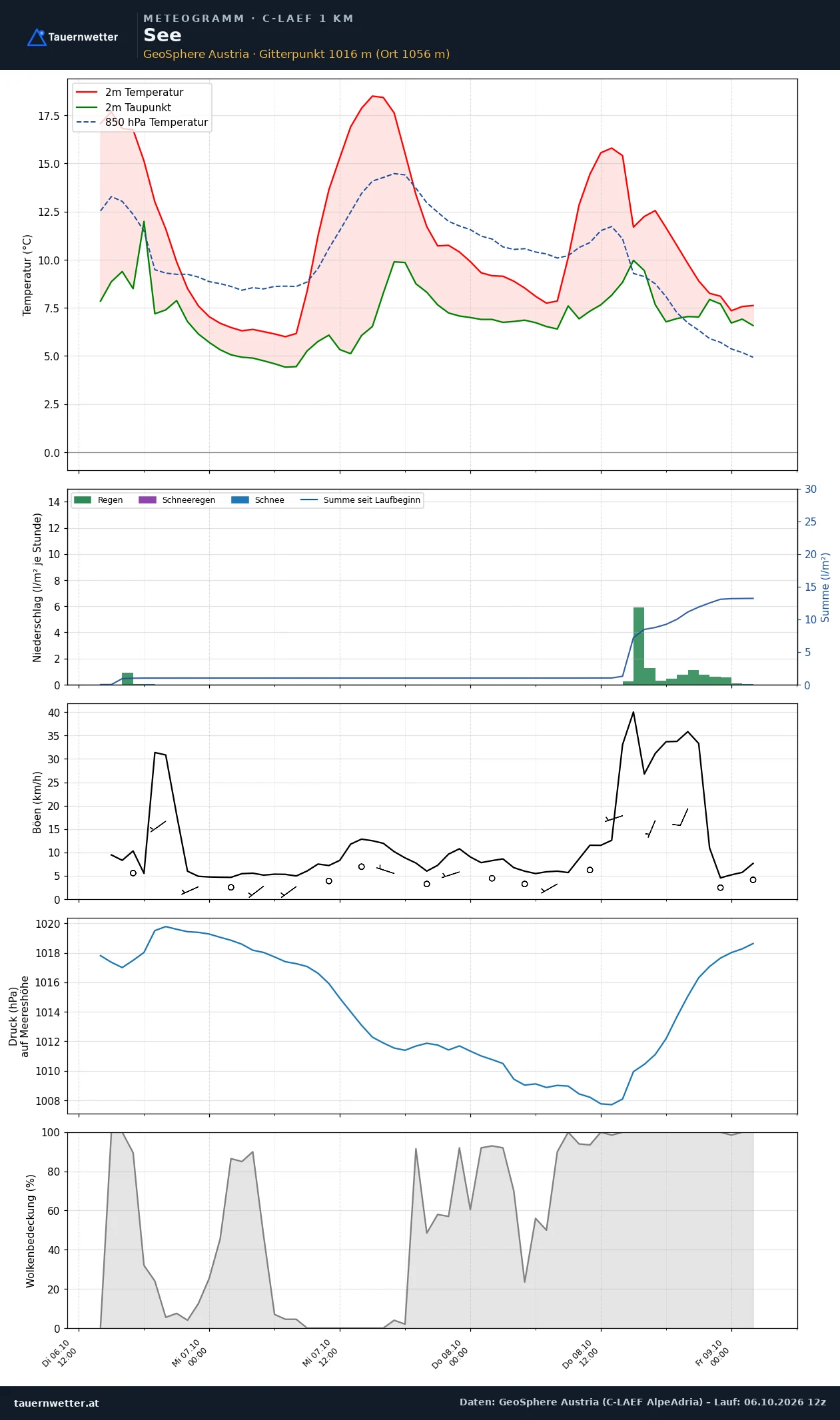 Meteogramm See C-LAEF – Temperatur, Niederschlag, Wind, 60 Stunden