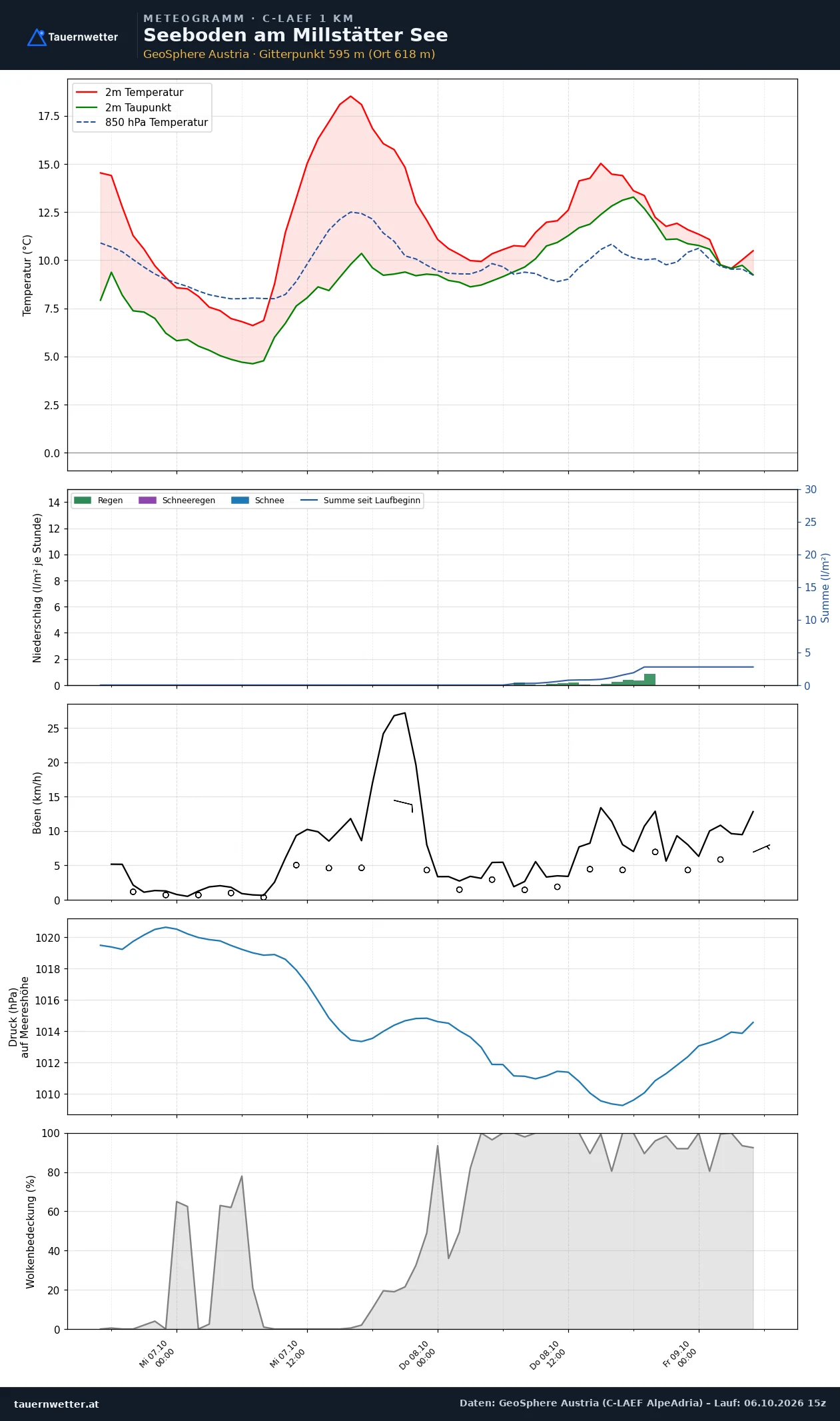 Meteogramm Seeboden am Millstätter See C-LAEF – Temperatur, Niederschlag, Wind, 60 Stunden