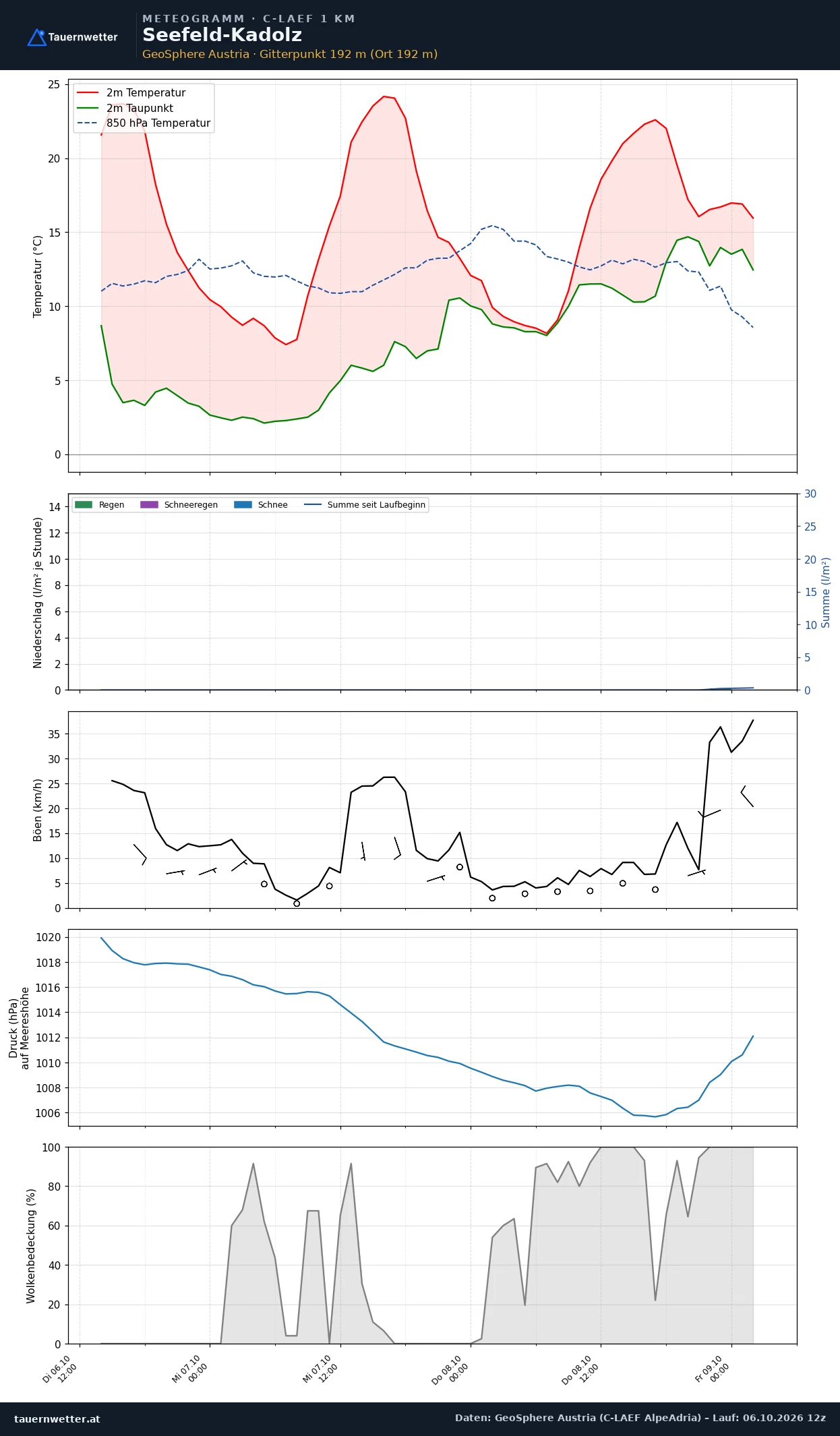 Meteogramm Seefeld-Kadolz C-LAEF – Temperatur, Niederschlag, Wind, 60 Stunden