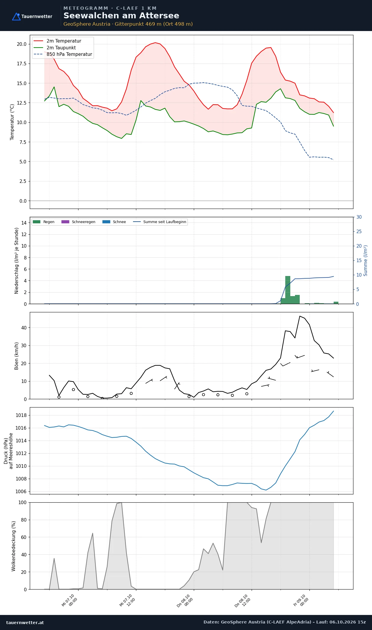 Meteogramm Seewalchen am Attersee C-LAEF – Temperatur, Niederschlag, Wind, 60 Stunden