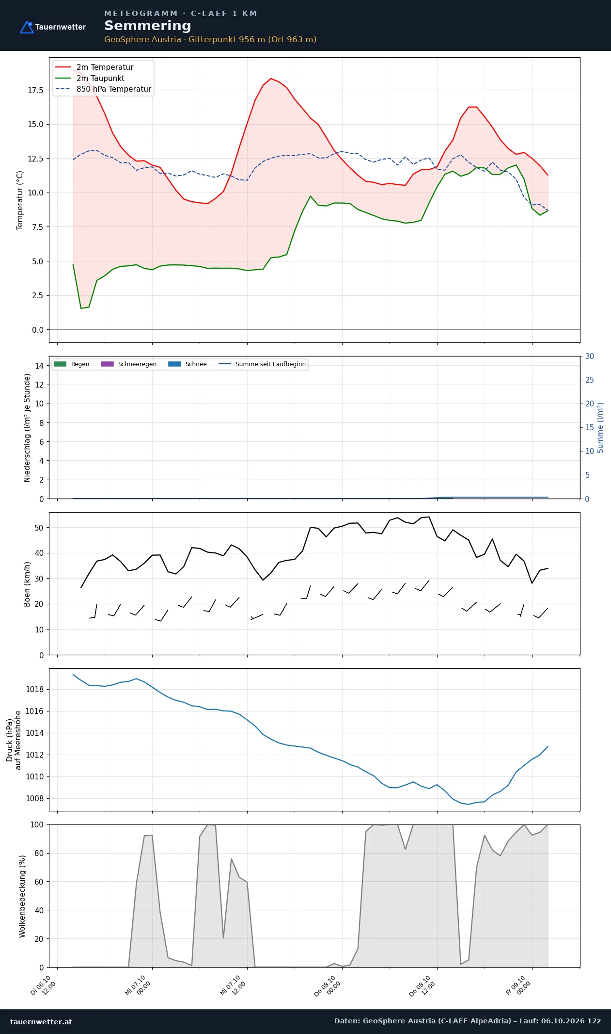 Meteogramm Semmering C-LAEF – Temperatur, Niederschlag, Wind, 60 Stunden