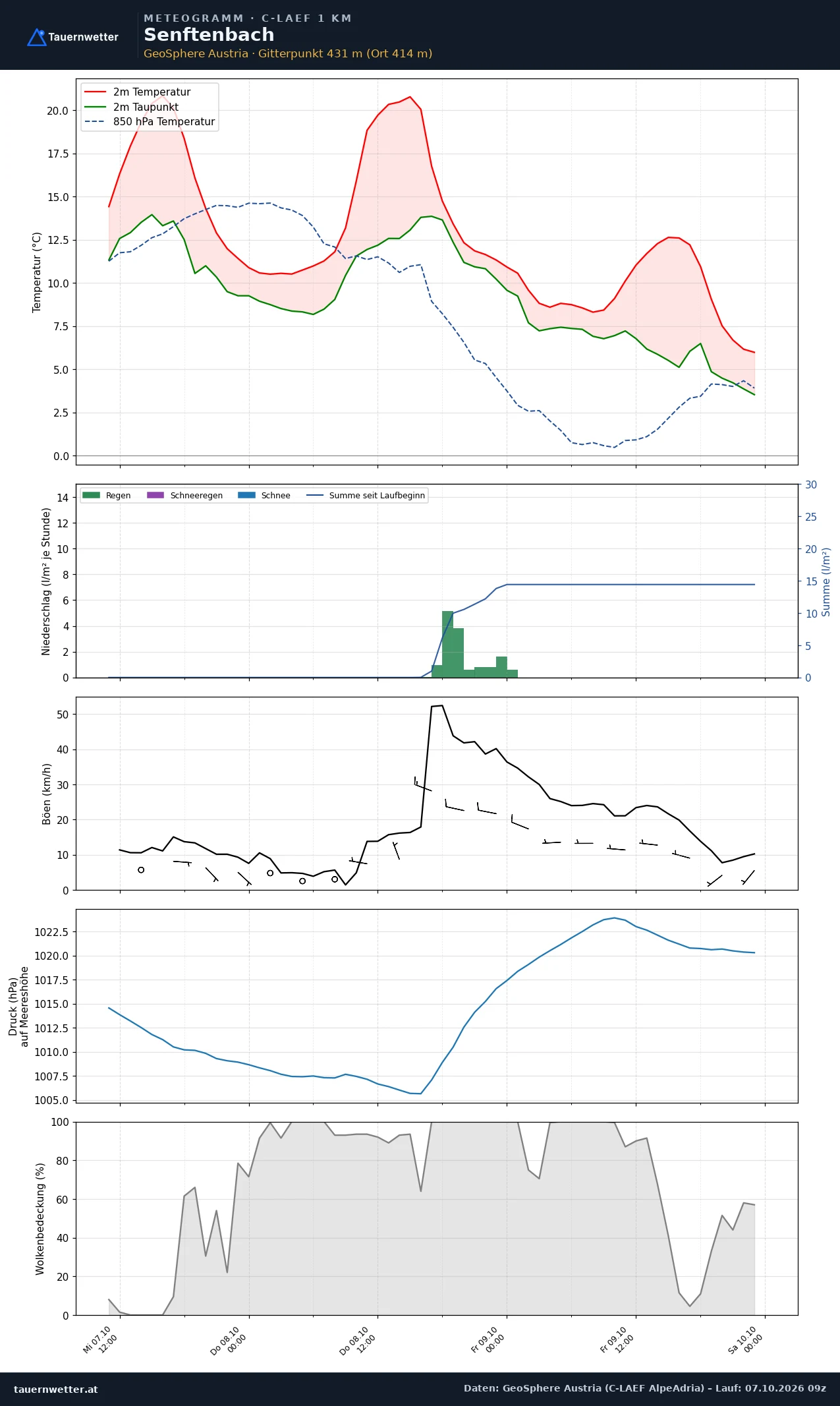 Meteogramm Senftenbach C-LAEF – Temperatur, Niederschlag, Wind, 60 Stunden