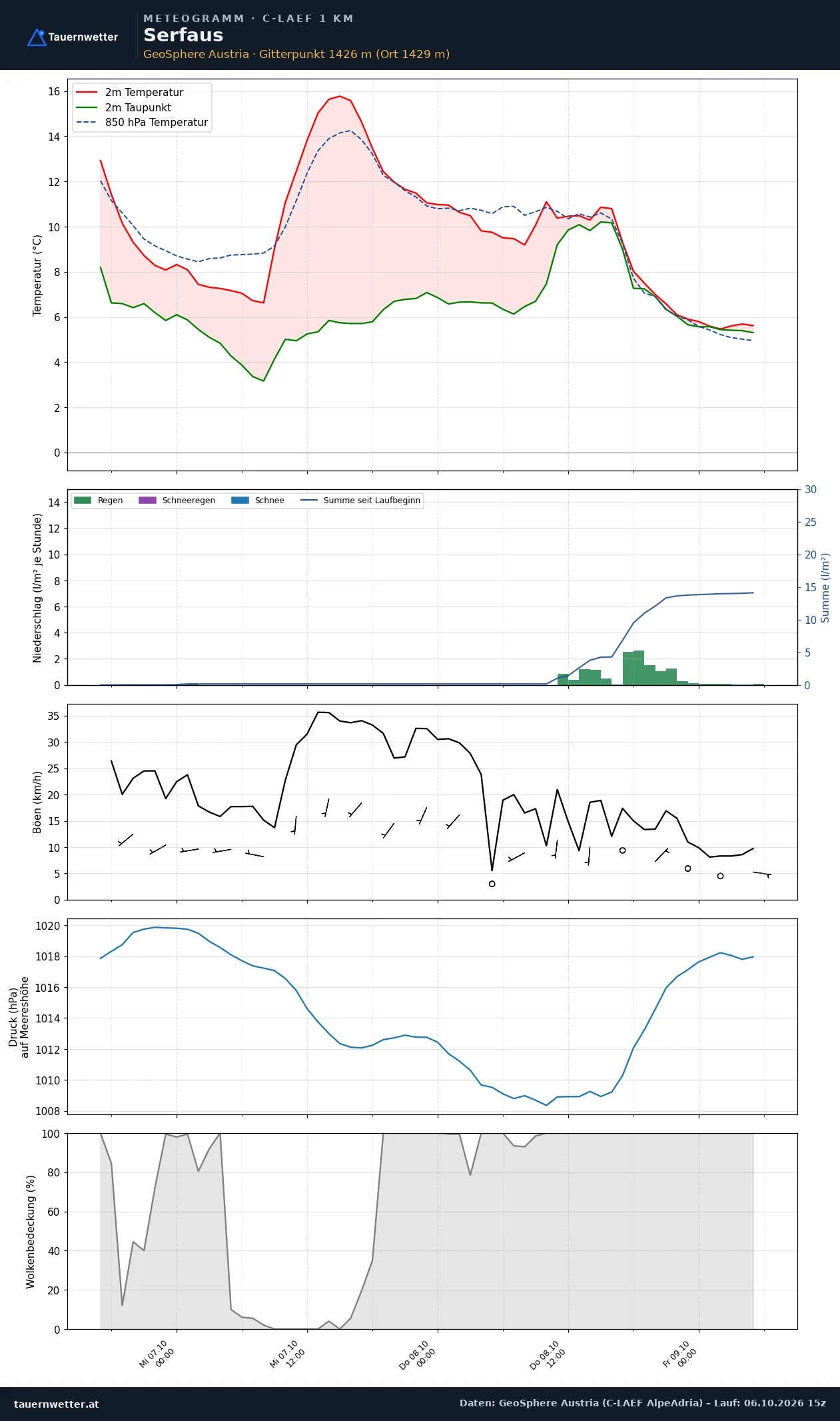 Meteogramm Serfaus C-LAEF – Temperatur, Niederschlag, Wind, 60 Stunden