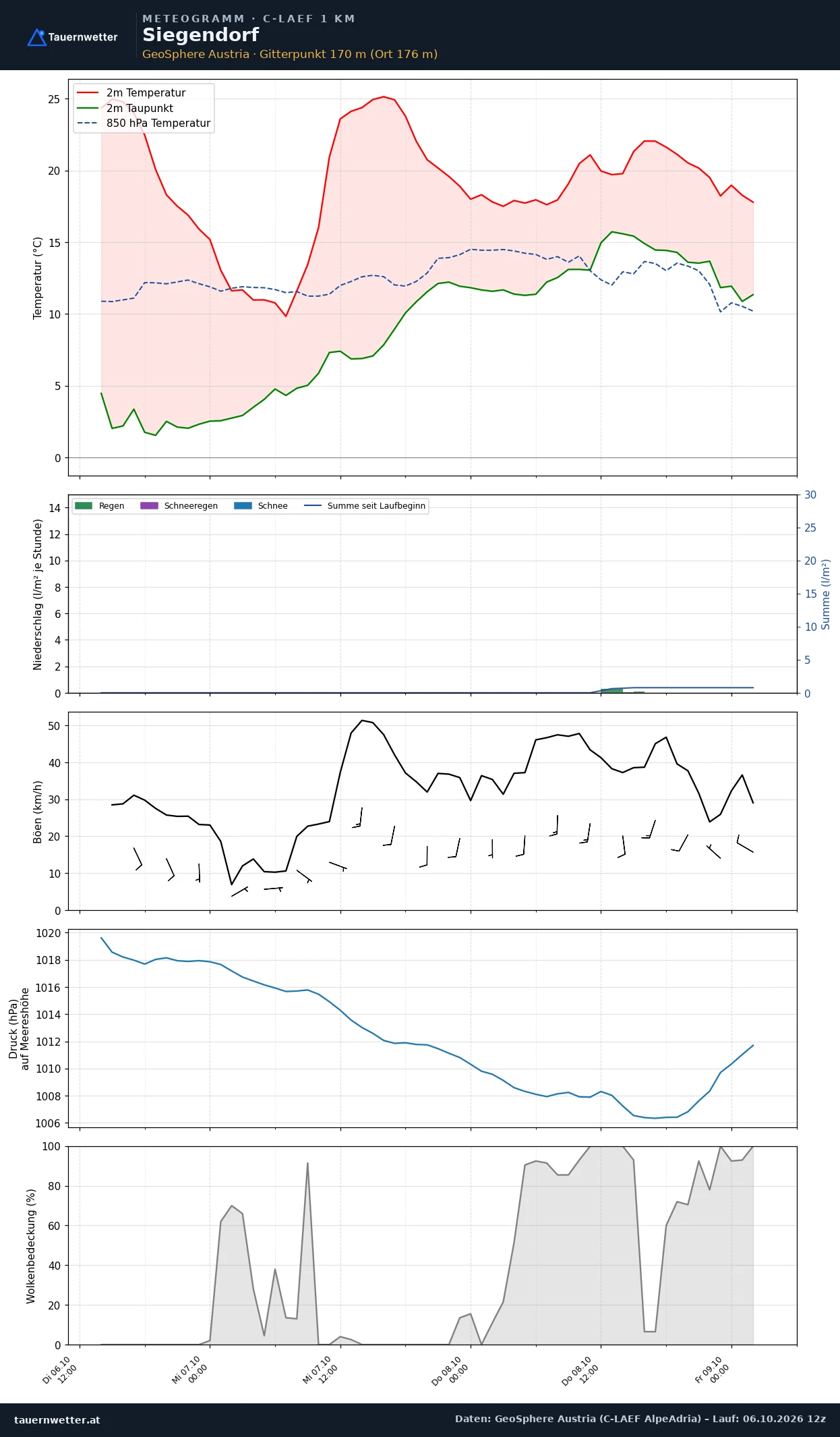 Meteogramm Siegendorf C-LAEF – Temperatur, Niederschlag, Wind, 60 Stunden