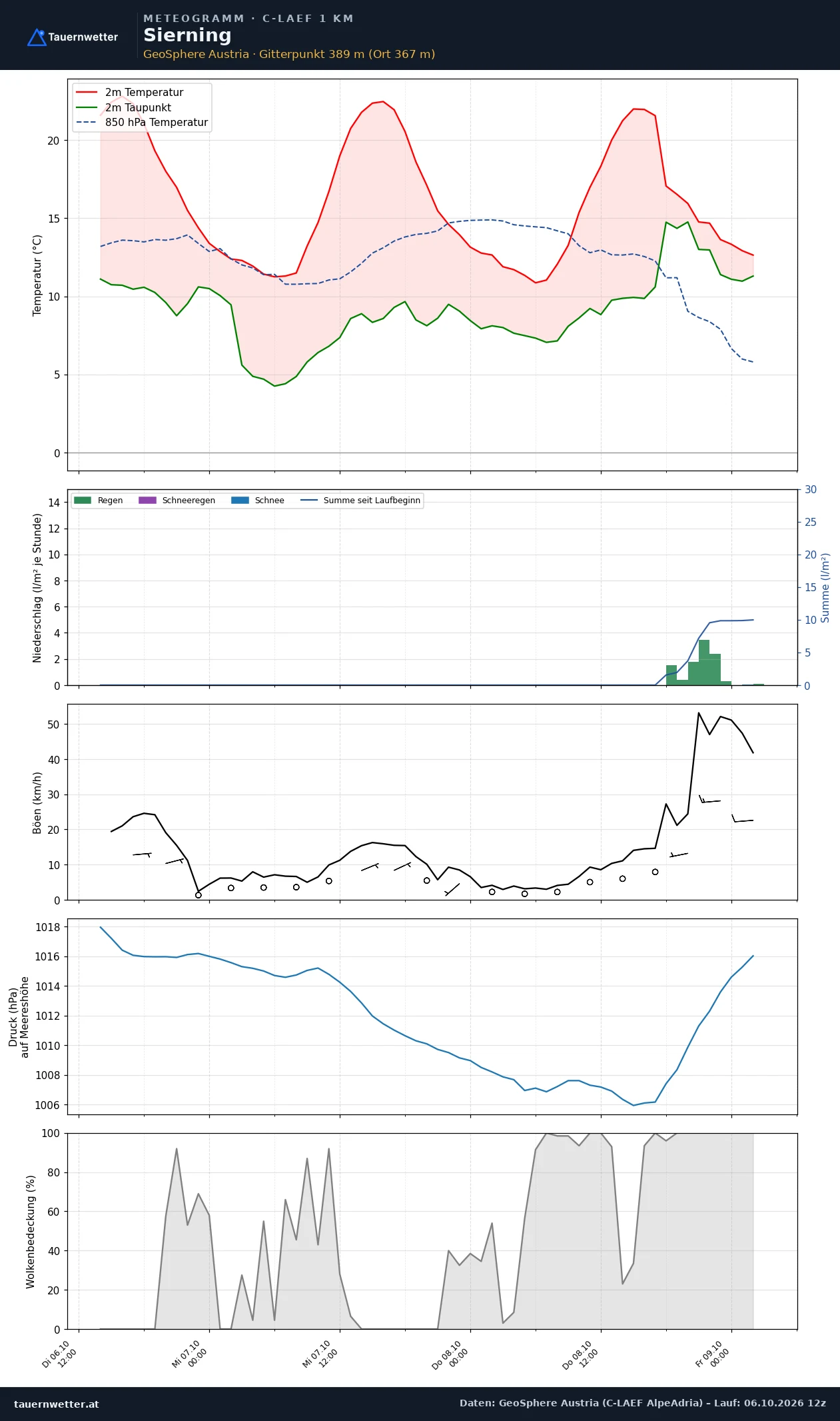 Meteogramm Sierning C-LAEF – Temperatur, Niederschlag, Wind, 60 Stunden