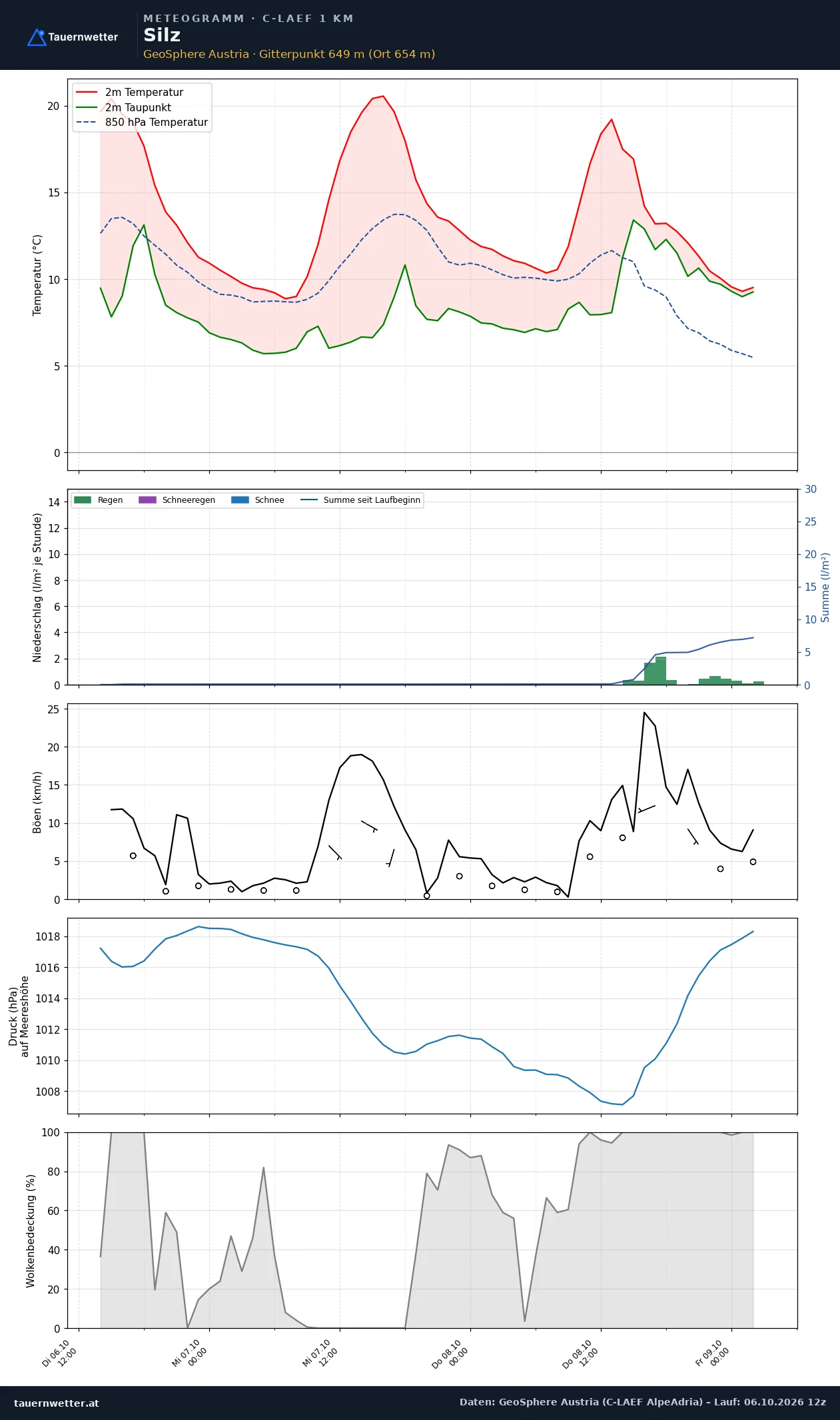 Meteogramm Silz C-LAEF – Temperatur, Niederschlag, Wind, 60 Stunden