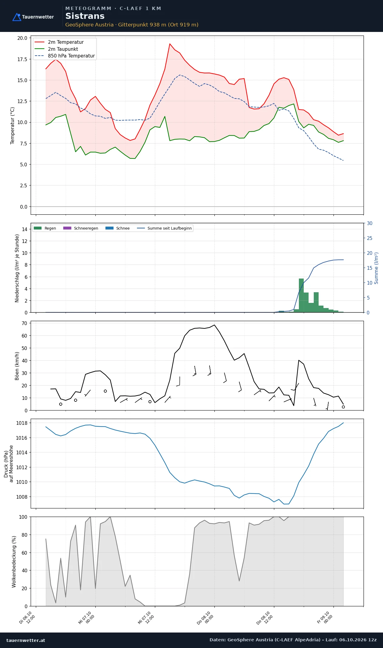 Meteogramm Sistrans C-LAEF – Temperatur, Niederschlag, Wind, 60 Stunden