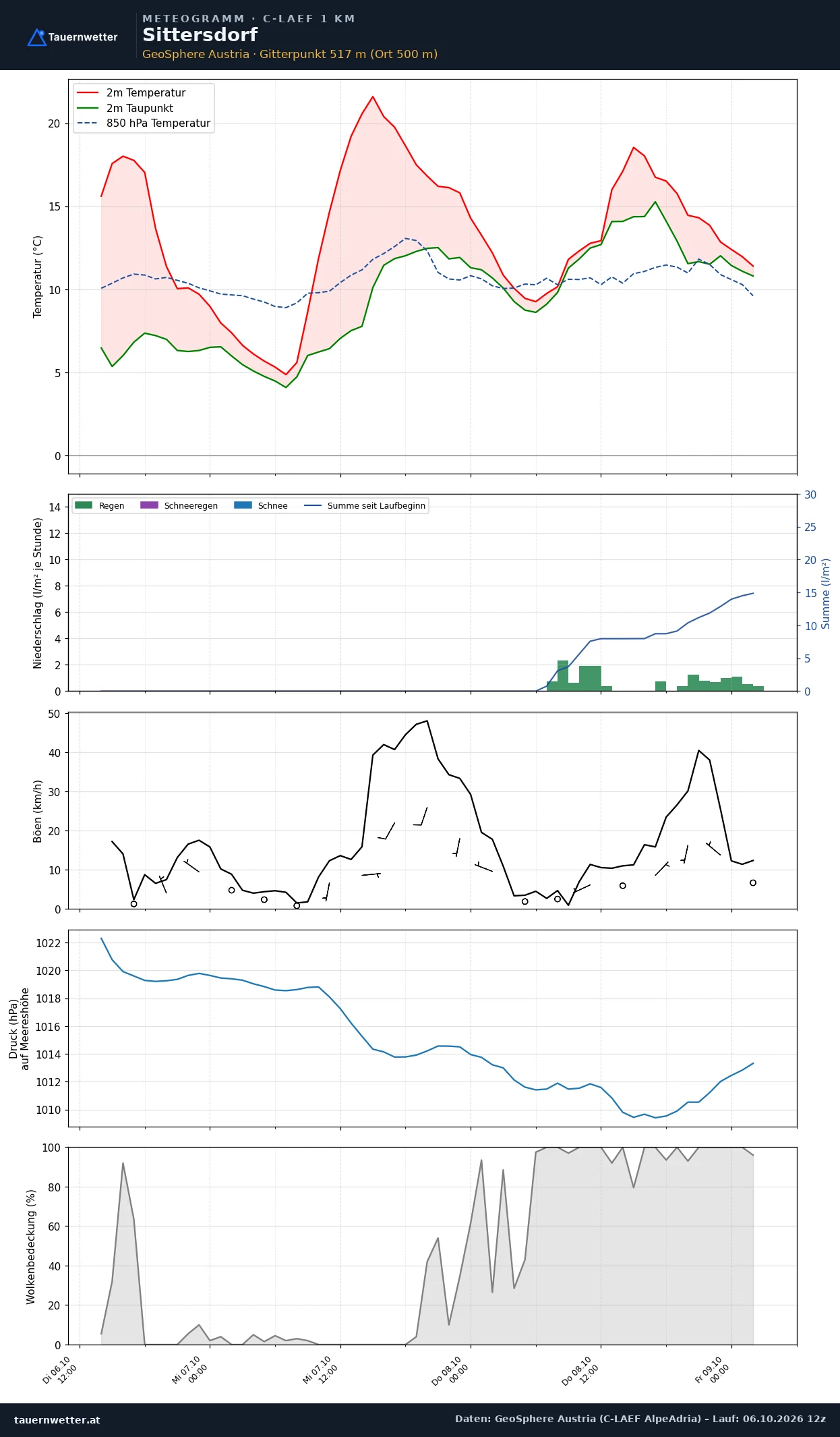 Meteogramm Sittersdorf C-LAEF – Temperatur, Niederschlag, Wind, 60 Stunden