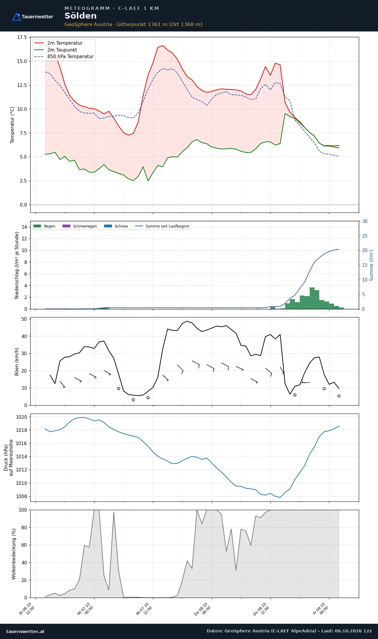Meteogramm Sölden C-LAEF – Temperatur, Niederschlag, Wind, 60 Stunden