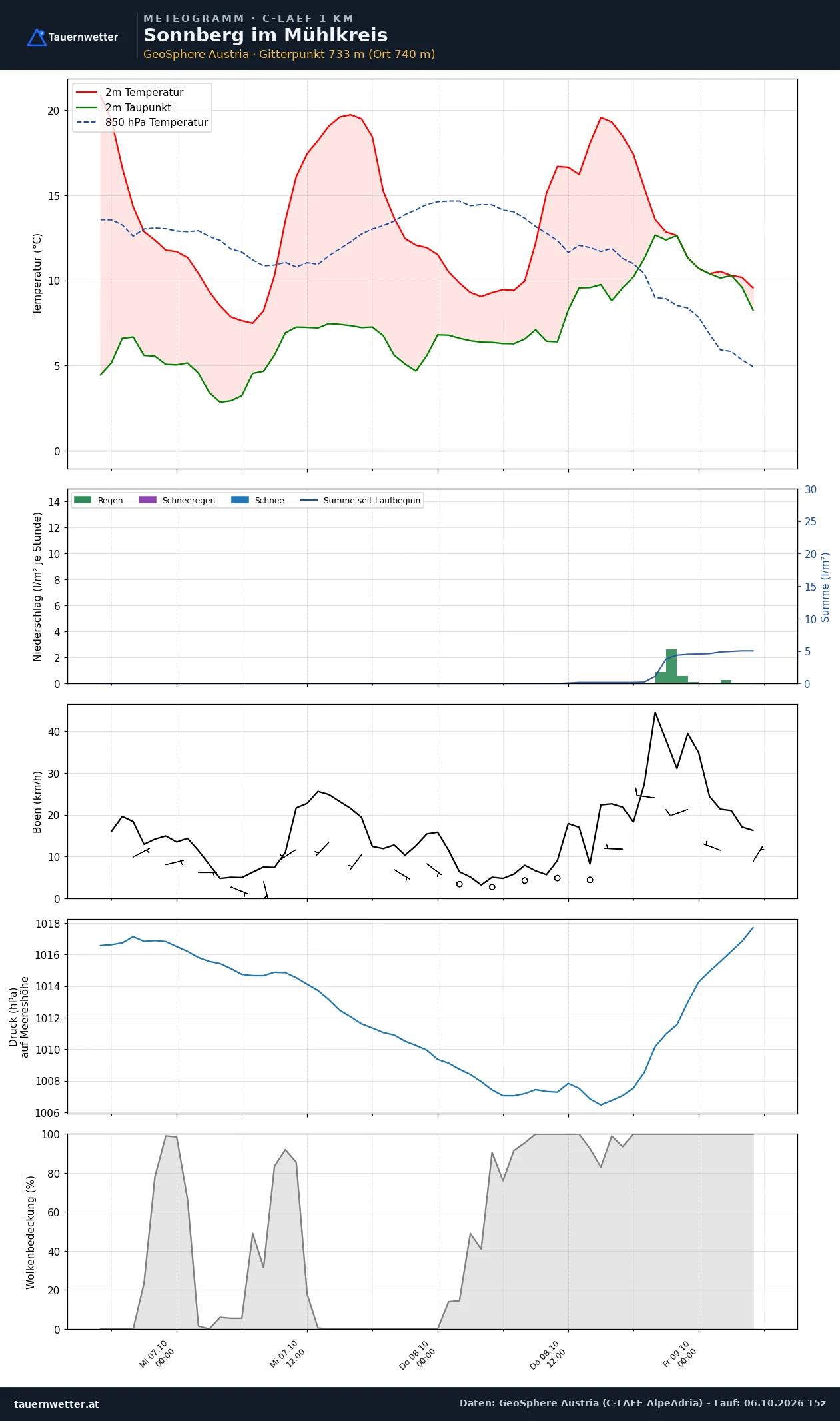 Meteogramm Sonnberg im Mühlkreis C-LAEF – Temperatur, Niederschlag, Wind, 60 Stunden