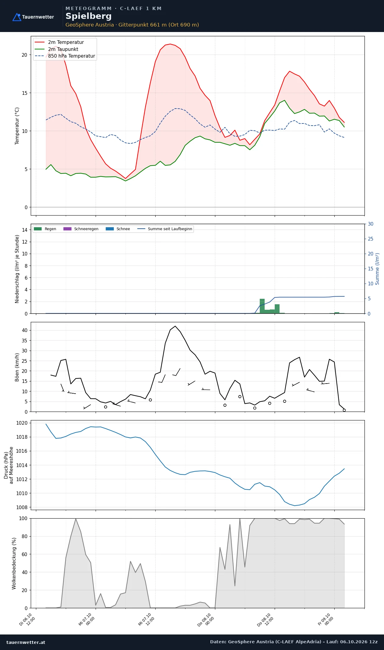 Meteogramm Spielberg C-LAEF – Temperatur, Niederschlag, Wind, 60 Stunden