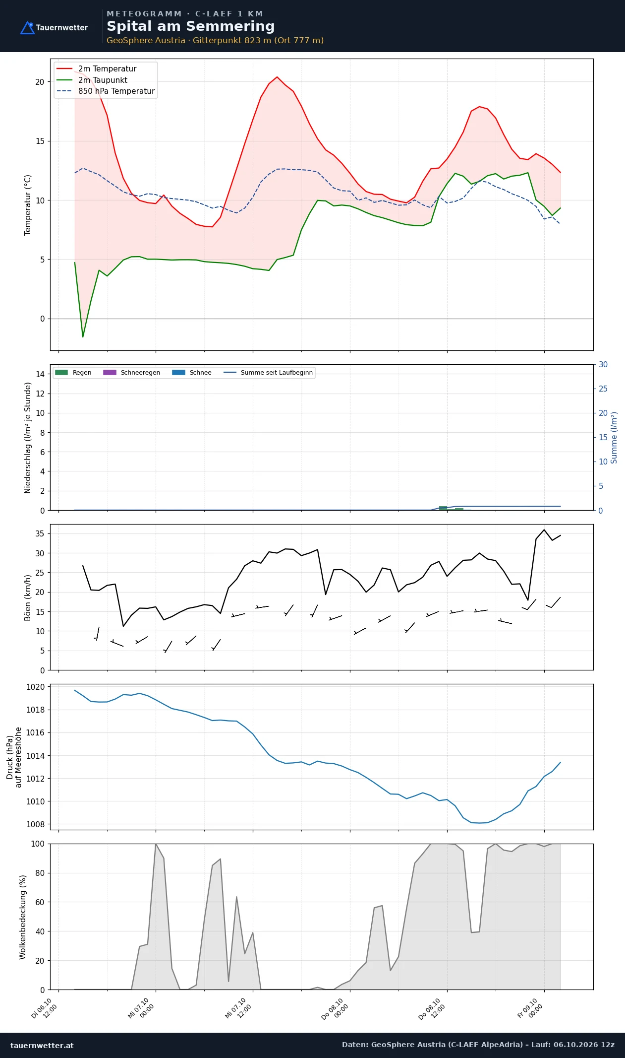Meteogramm Spital am Semmering C-LAEF – Temperatur, Niederschlag, Wind, 60 Stunden