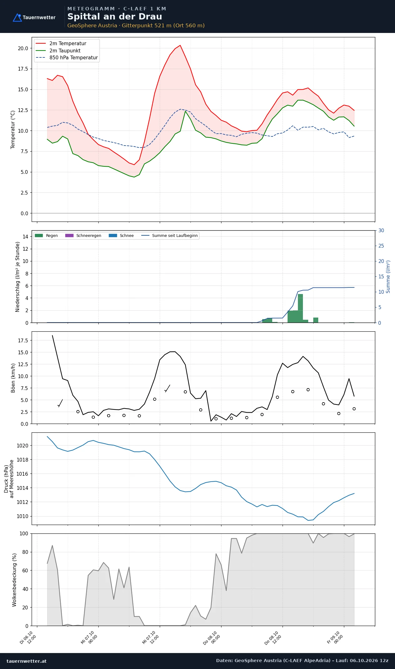 Meteogramm Spittal an der Drau C-LAEF – Temperatur, Niederschlag, Wind, 60 Stunden