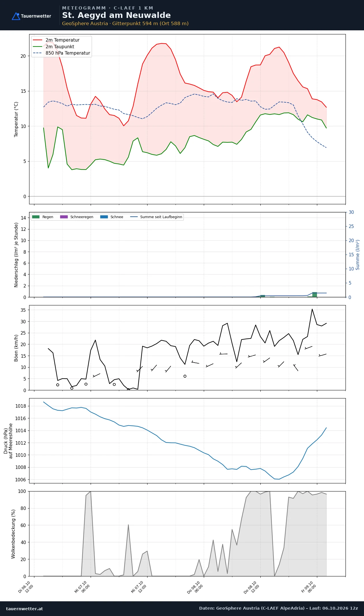 Meteogramm St. Aegyd am Neuwalde C-LAEF – Temperatur, Niederschlag, Wind, 60 Stunden
