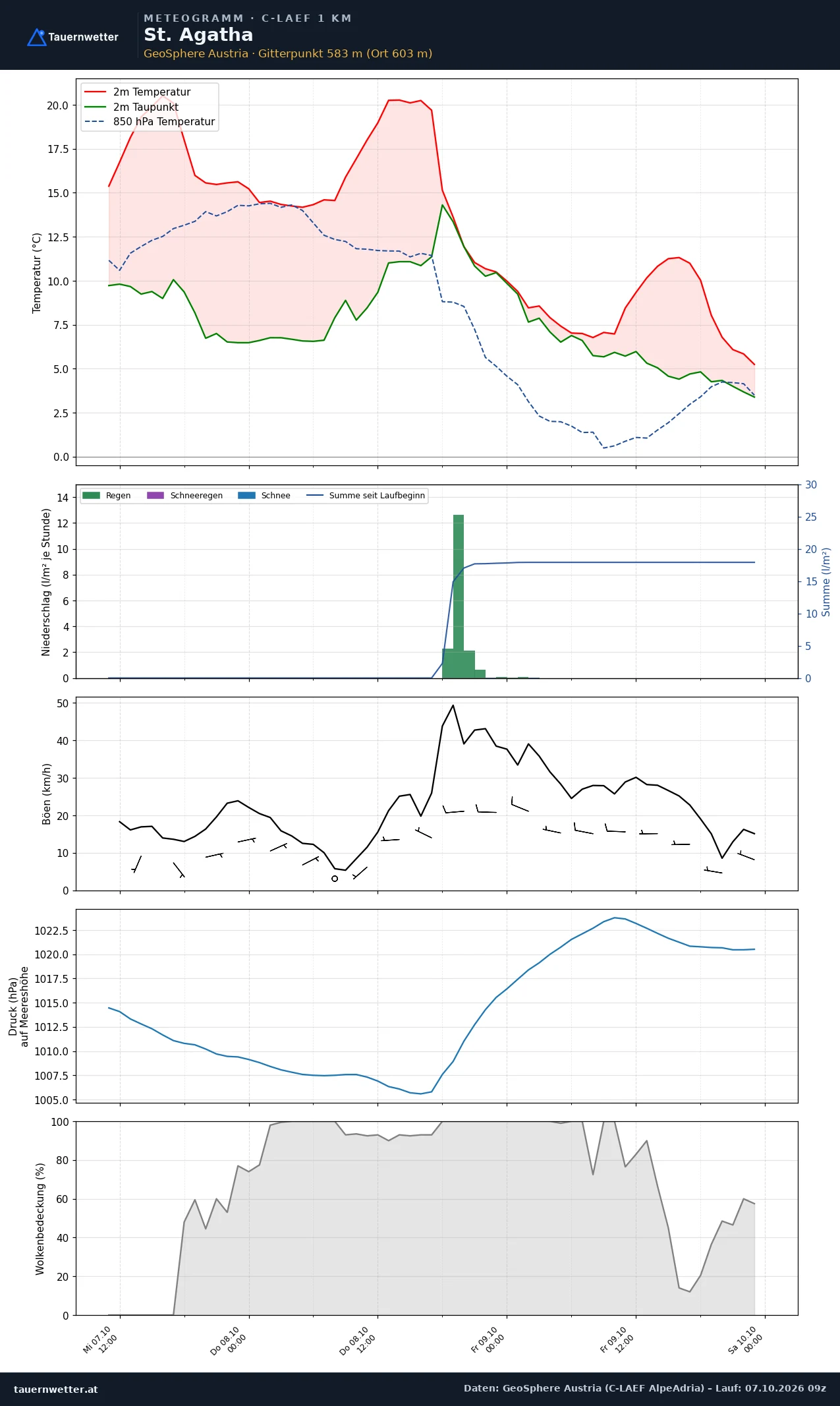 Meteogramm St. Agatha C-LAEF – Temperatur, Niederschlag, Wind, 60 Stunden