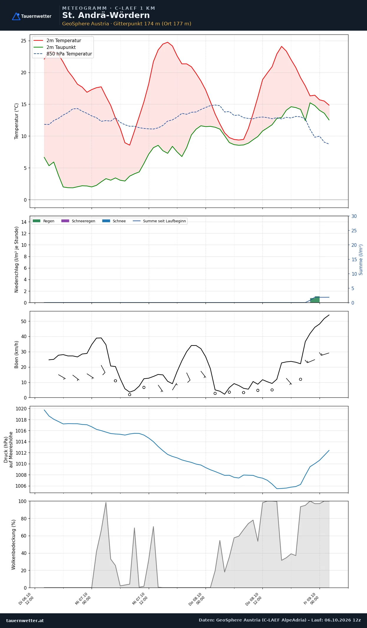 Meteogramm St. Andrä-Wördern C-LAEF – Temperatur, Niederschlag, Wind, 60 Stunden