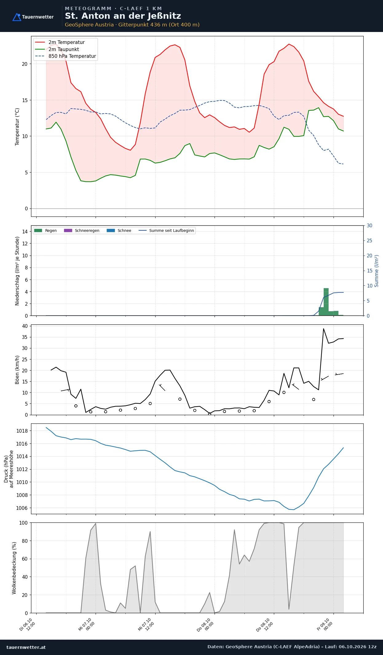 Meteogramm St. Anton an der Jeßnitz C-LAEF – Temperatur, Niederschlag, Wind, 60 Stunden