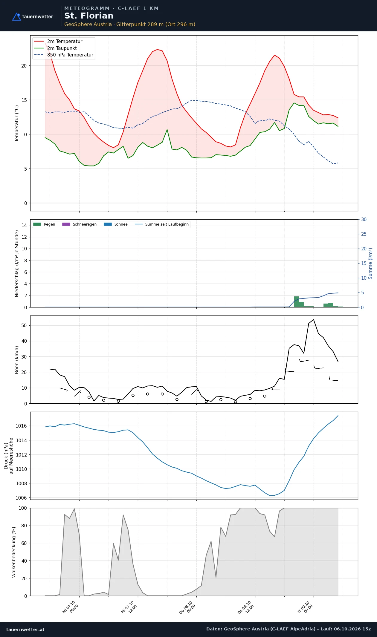 Meteogramm St. Florian C-LAEF – Temperatur, Niederschlag, Wind, 60 Stunden