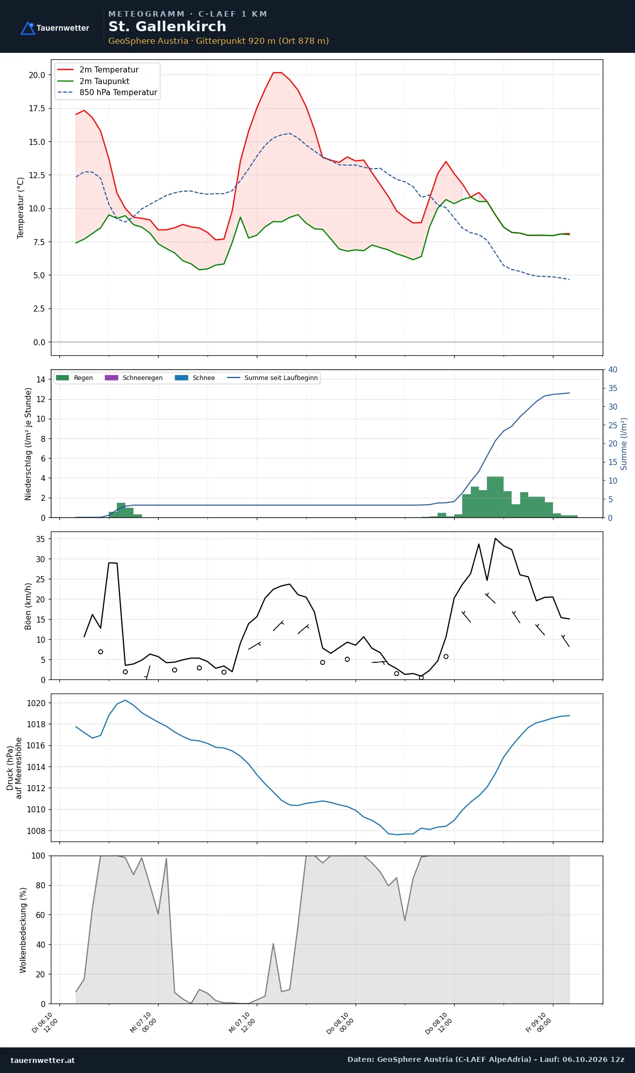 Meteogramm St. Gallenkirch C-LAEF – Temperatur, Niederschlag, Wind, 60 Stunden