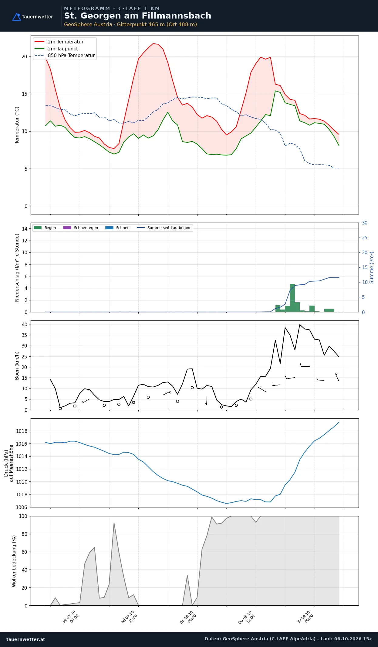 Meteogramm St. Georgen am Fillmannsbach C-LAEF – Temperatur, Niederschlag, Wind, 60 Stunden