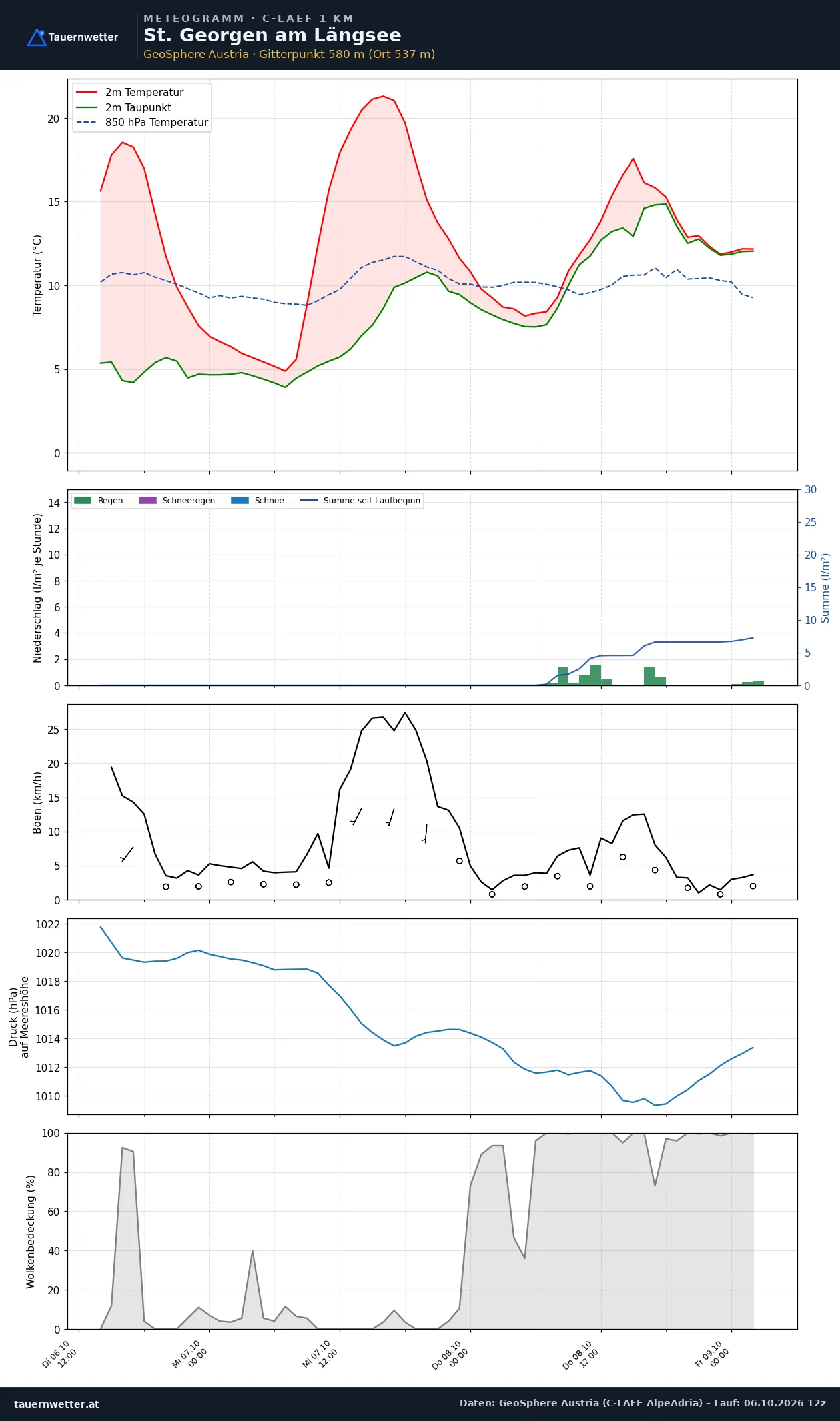 Meteogramm St. Georgen am Längsee C-LAEF – Temperatur, Niederschlag, Wind, 60 Stunden