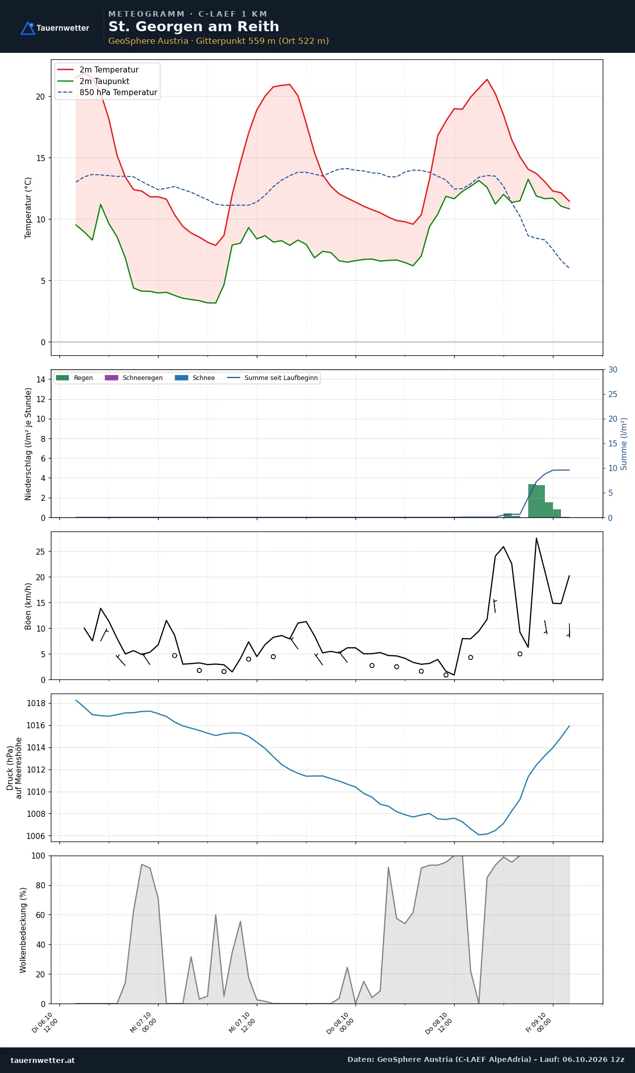 Meteogramm St. Georgen am Reith C-LAEF – Temperatur, Niederschlag, Wind, 60 Stunden