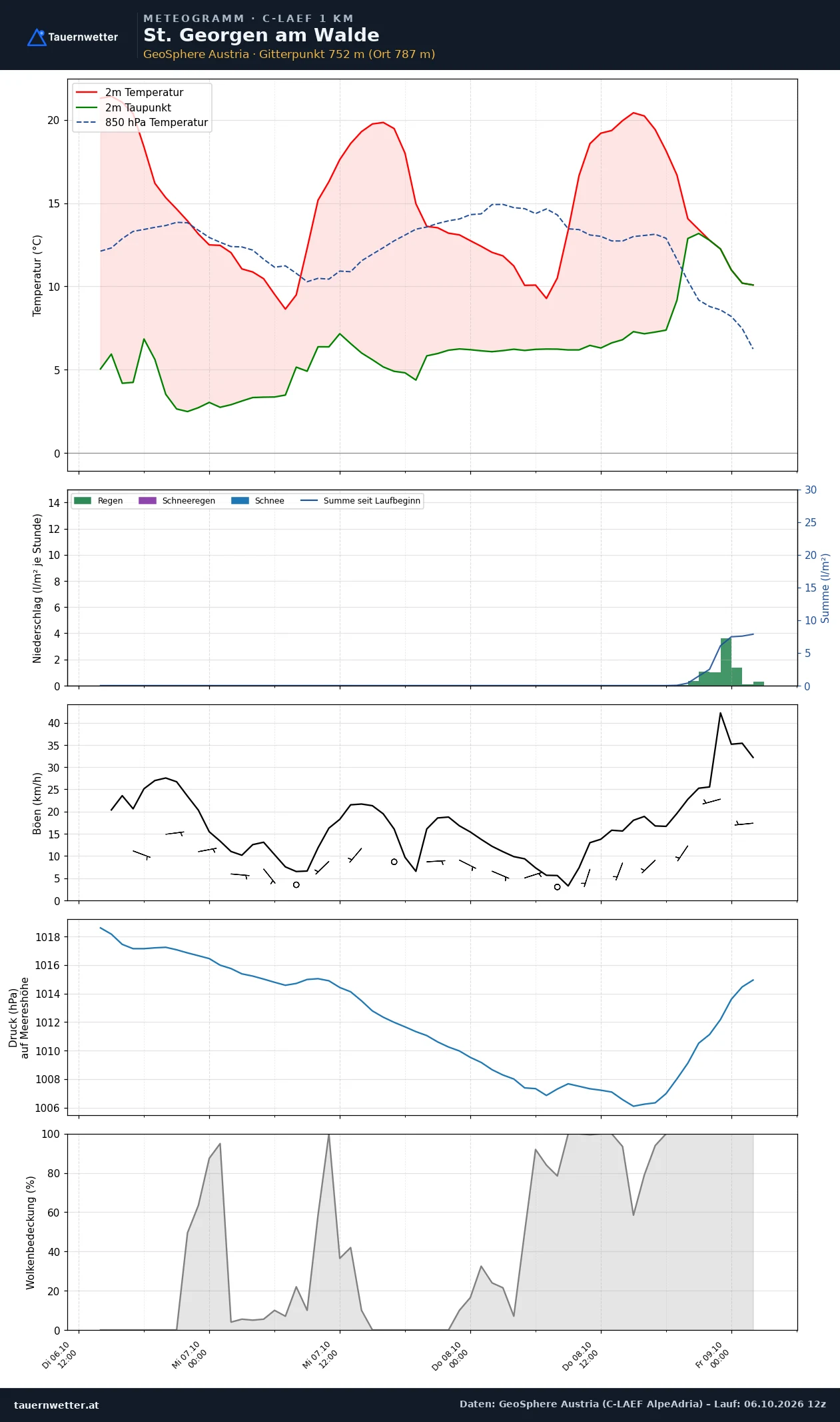 Meteogramm St. Georgen am Walde C-LAEF – Temperatur, Niederschlag, Wind, 60 Stunden
