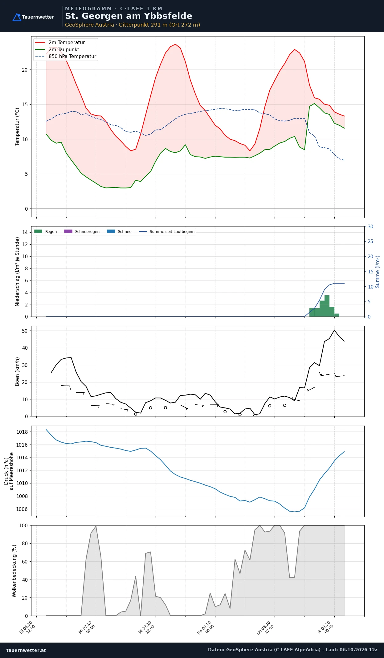 Meteogramm St. Georgen am Ybbsfelde C-LAEF – Temperatur, Niederschlag, Wind, 60 Stunden