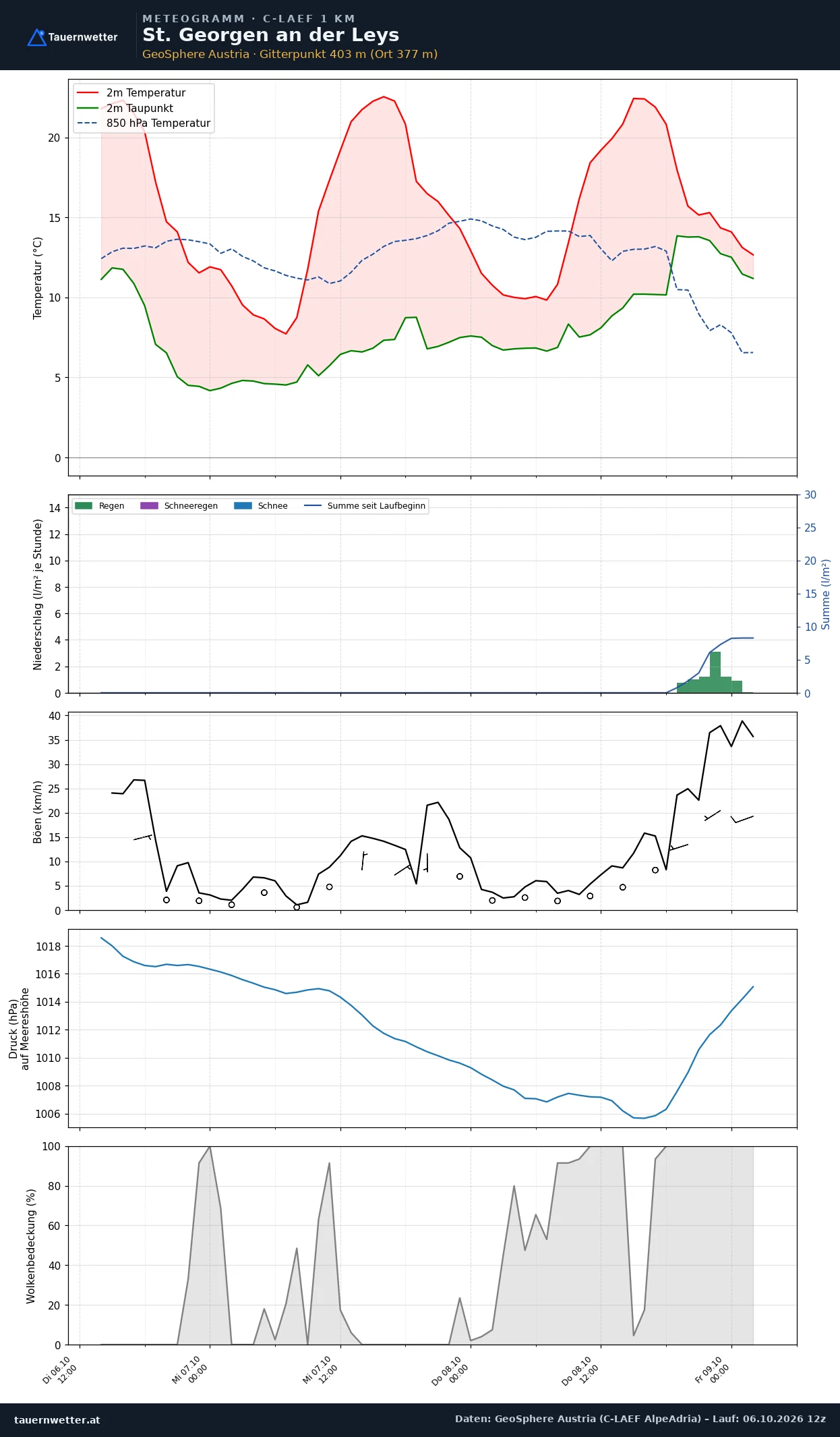 Meteogramm St. Georgen an der Leys C-LAEF – Temperatur, Niederschlag, Wind, 60 Stunden