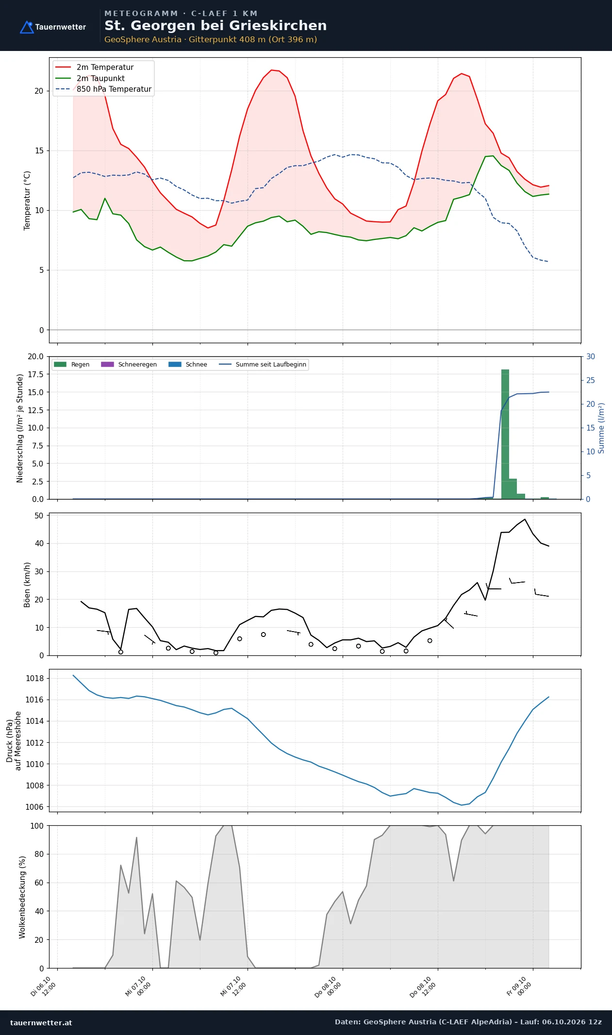 Meteogramm St. Georgen bei Grieskirchen C-LAEF – Temperatur, Niederschlag, Wind, 60 Stunden
