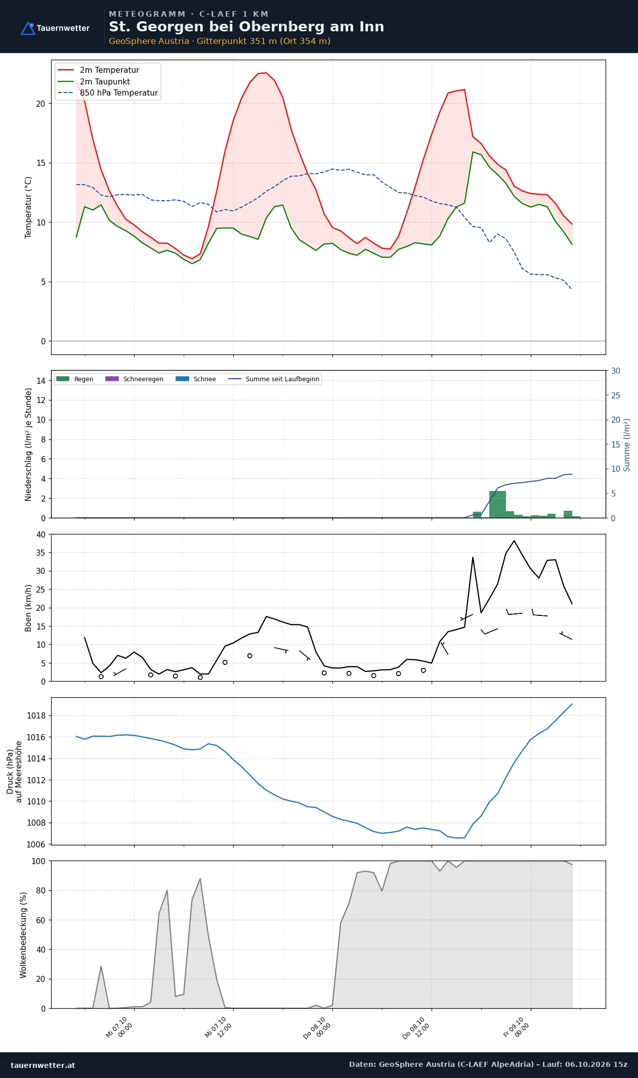 Meteogramm St. Georgen bei Obernberg am Inn C-LAEF – Temperatur, Niederschlag, Wind, 60 Stunden