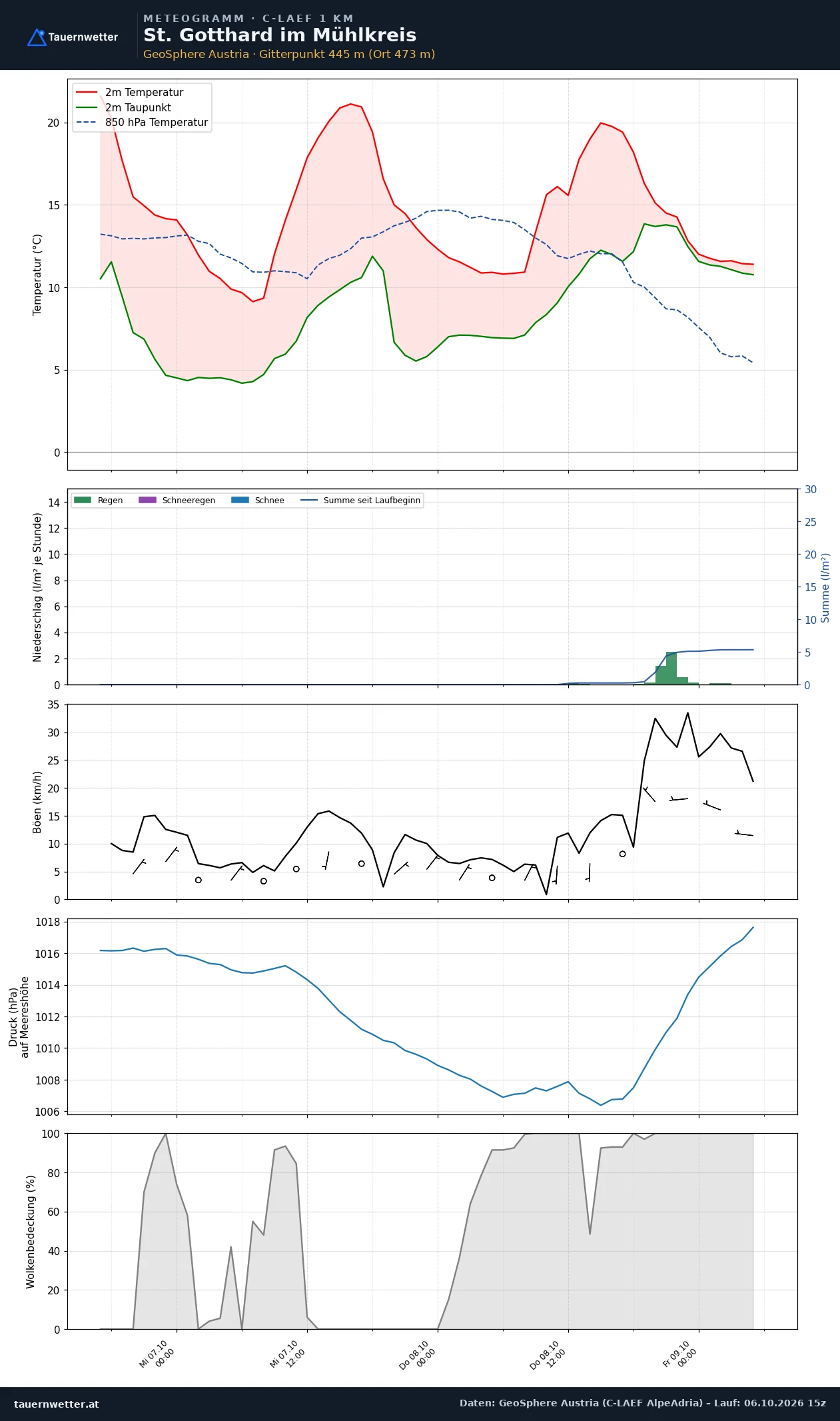 Meteogramm St. Gotthard im Mühlkreis C-LAEF – Temperatur, Niederschlag, Wind, 60 Stunden