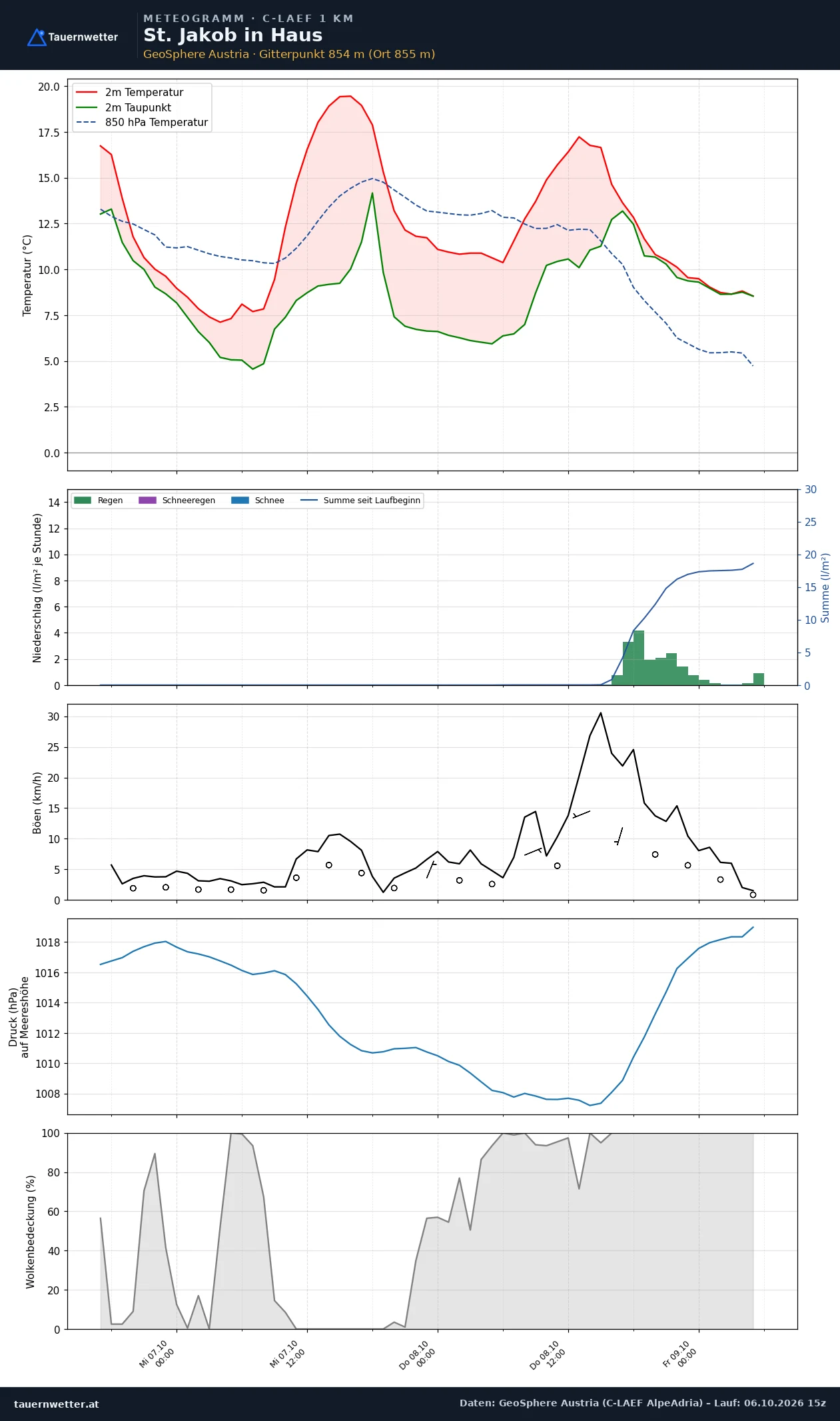 Meteogramm St. Jakob in Haus C-LAEF – Temperatur, Niederschlag, Wind, 60 Stunden