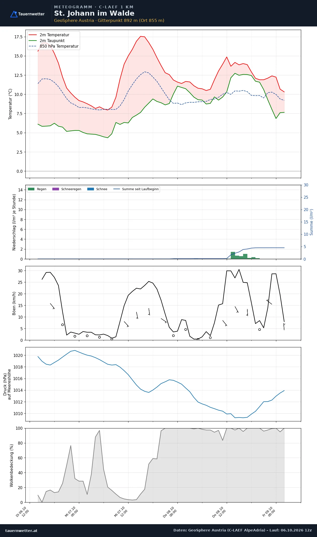 Meteogramm St. Johann im Walde C-LAEF – Temperatur, Niederschlag, Wind, 60 Stunden